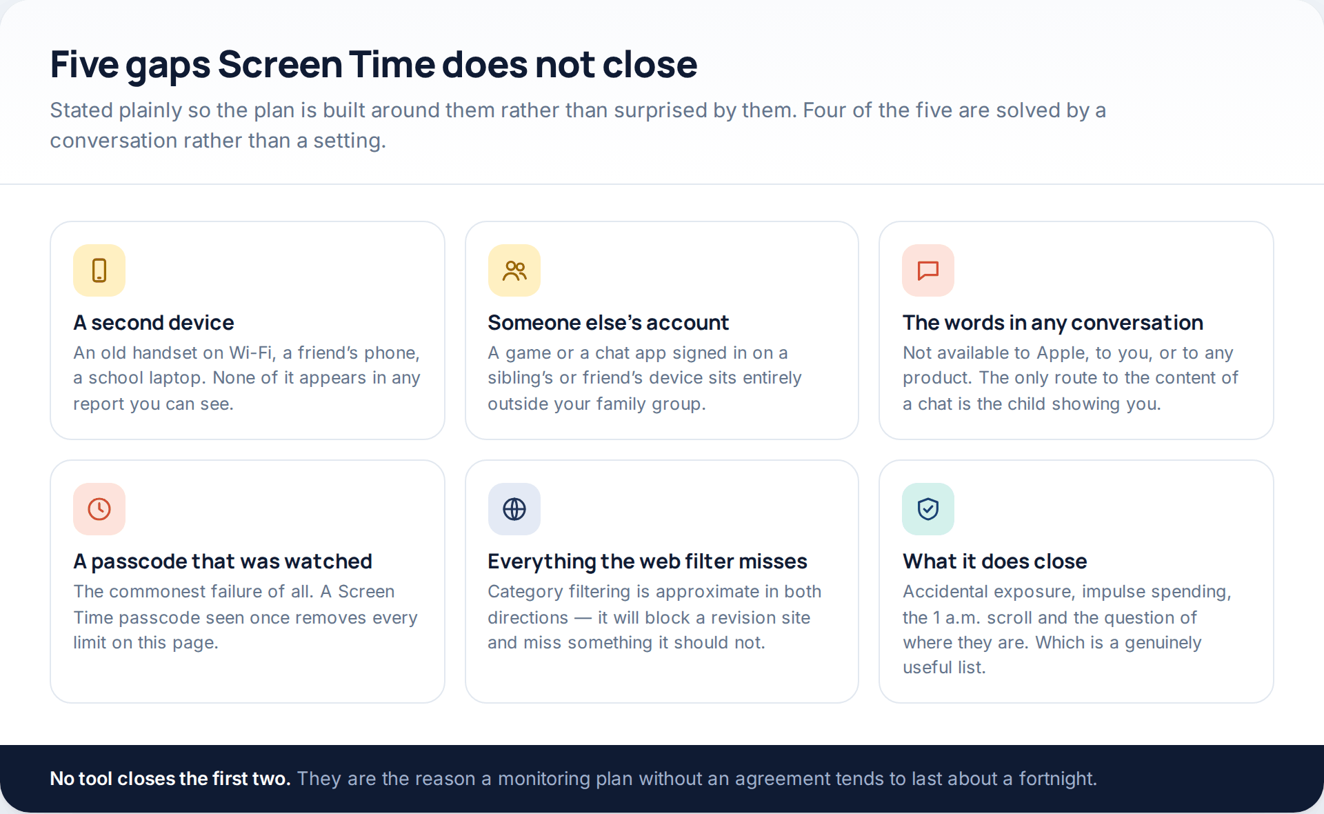 Six tiles covering the gaps in Screen Time — a second device, someone else's account, message contents, a watched passcode and web filter misses — plus what it does close