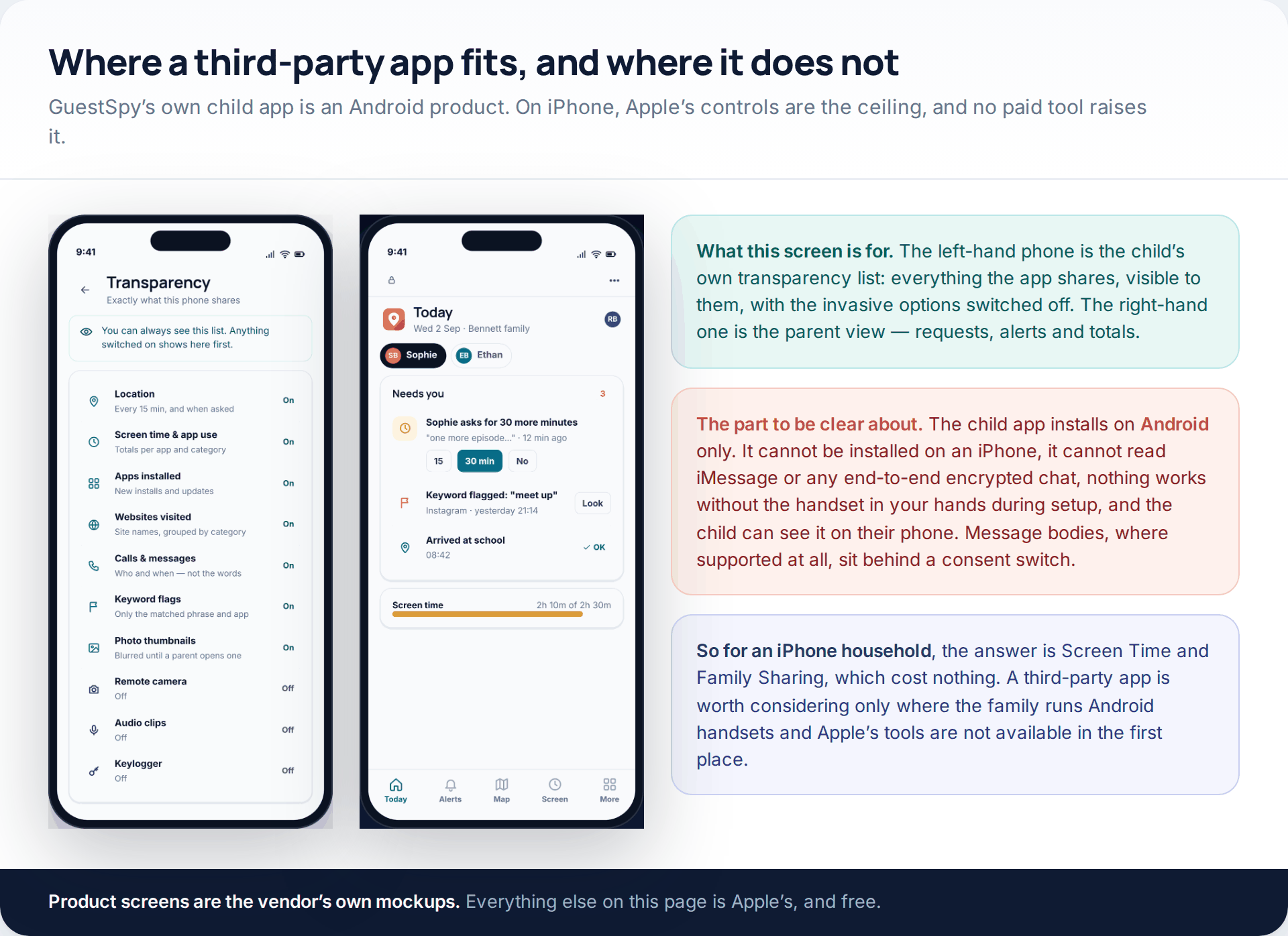 GuestSpy's child transparency screen and parent dashboard shown side by side, with notes that the child app is Android-only and cannot read iMessage