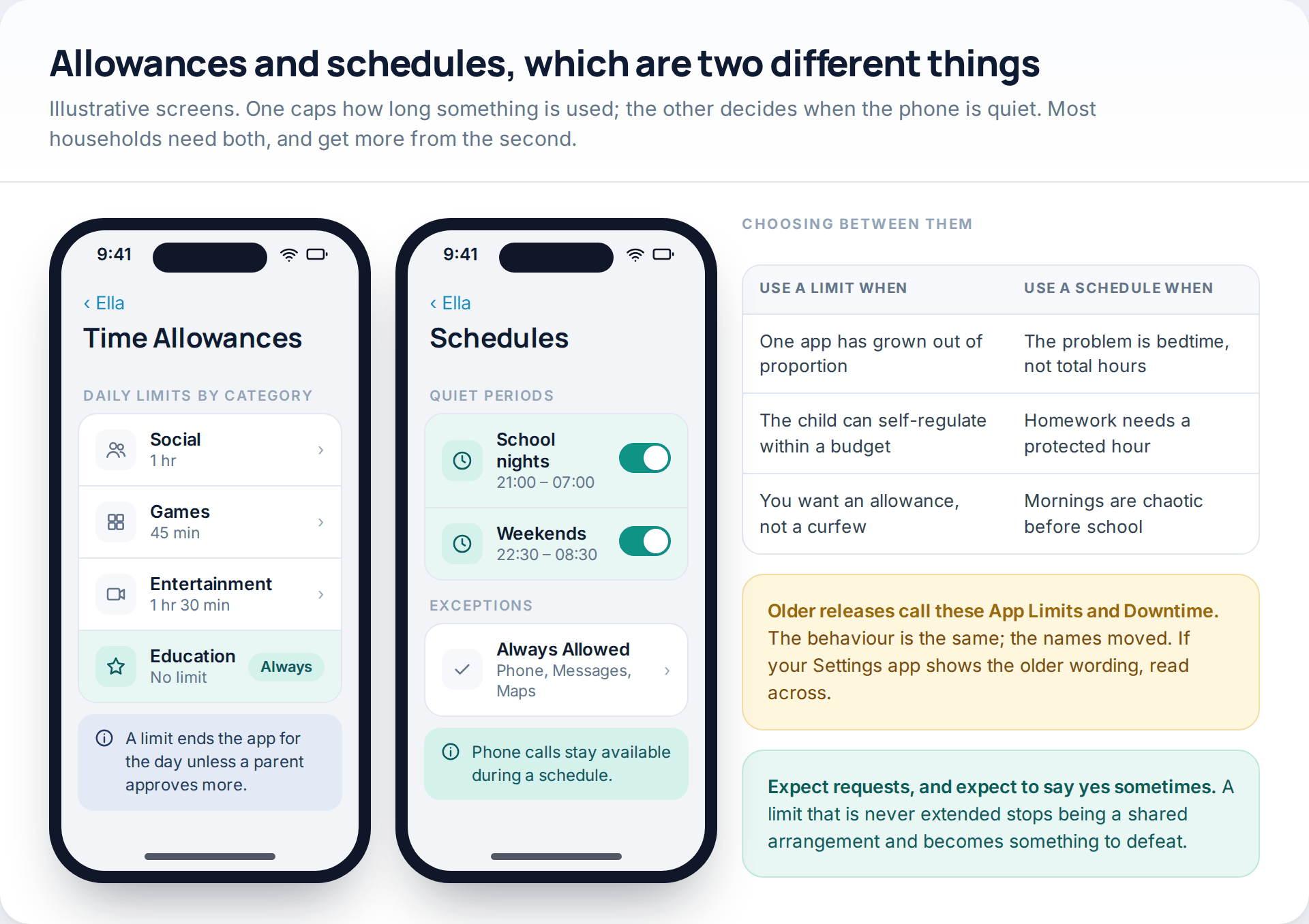 Illustrative Time Allowances and Screen Time Schedule screens with daily category limits and evening schedules, beside a table on choosing between them
