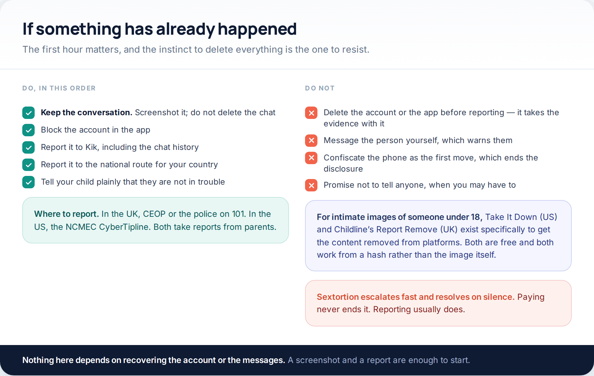 Two checklists for parents after something has gone wrong on Kik: what to do in order including screenshotting and reporting, and what not to do including deleting the account or confiscating the phone