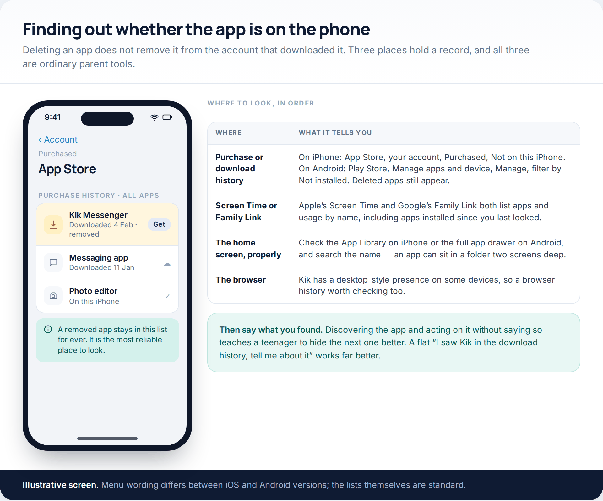 An App Store purchase history showing Kik Messenger downloaded and no longer installed, beside a table of four places to look: download history, Screen Time or Family Link, the app library, and the browser