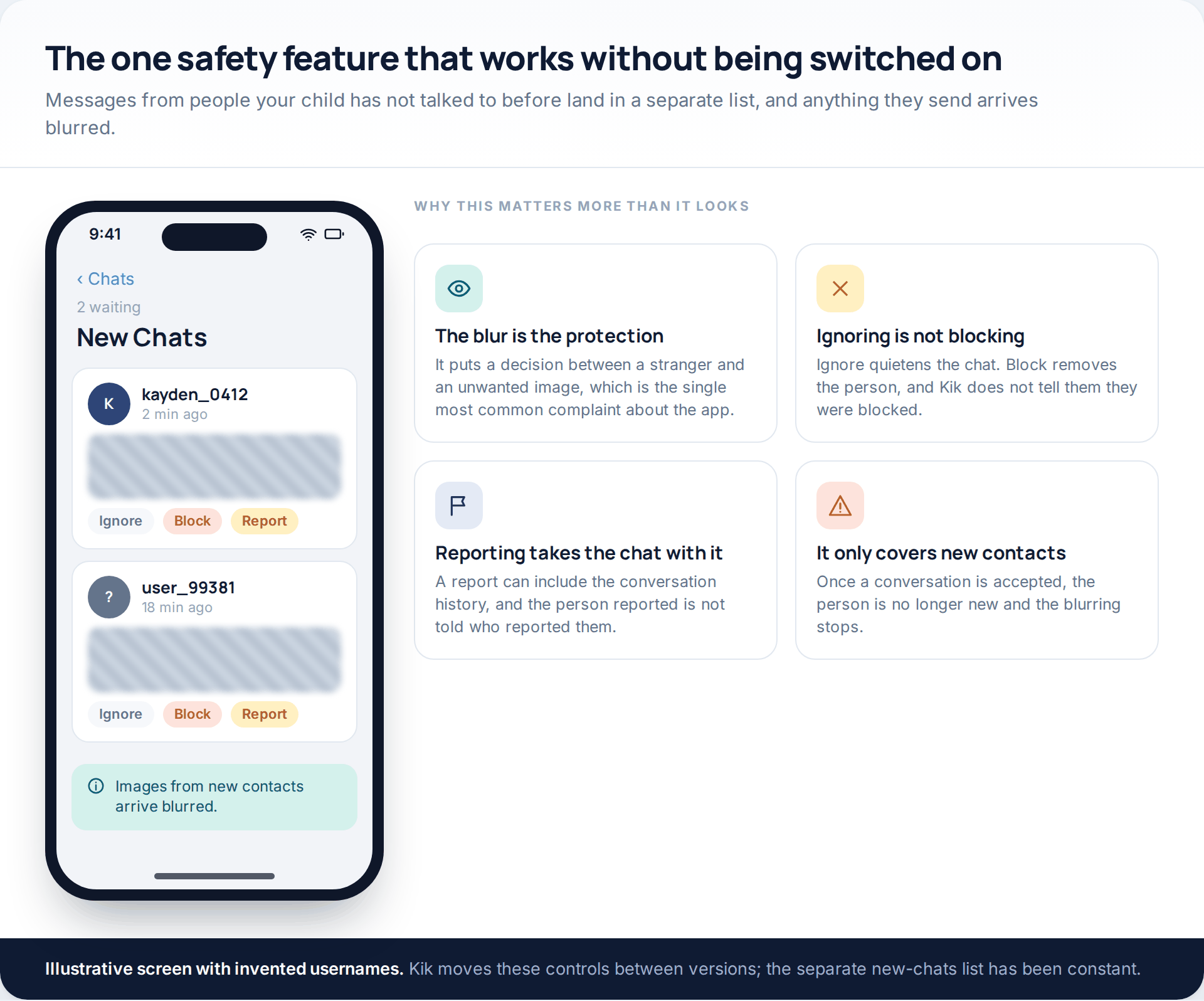 Kik's new chats screen showing three waiting conversations from unknown usernames with blurred images and ignore, block and report controls