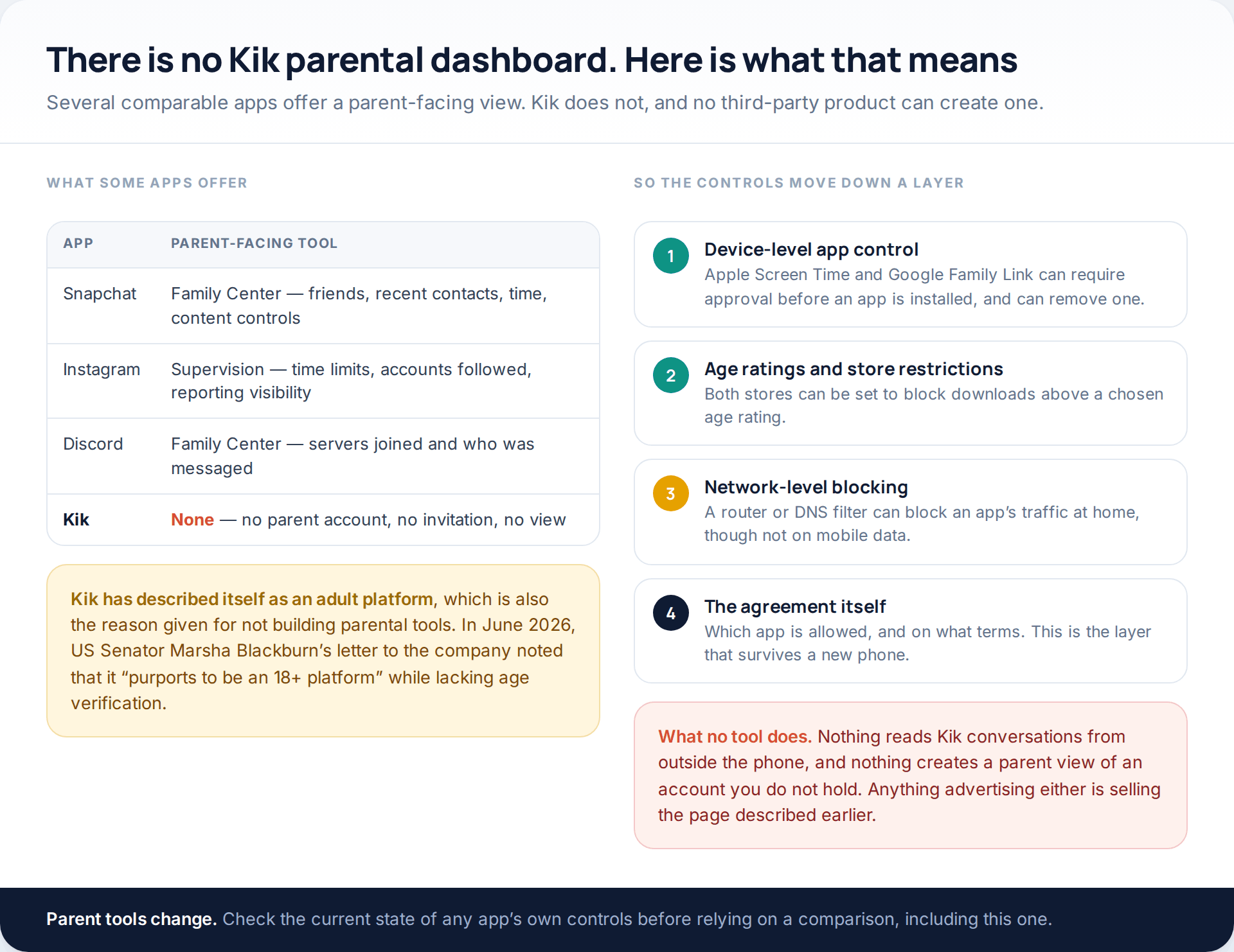 Comparison of parent-facing tools offered by Snapchat, Instagram and Discord against Kik's absence of any, beside four device-level controls that still apply