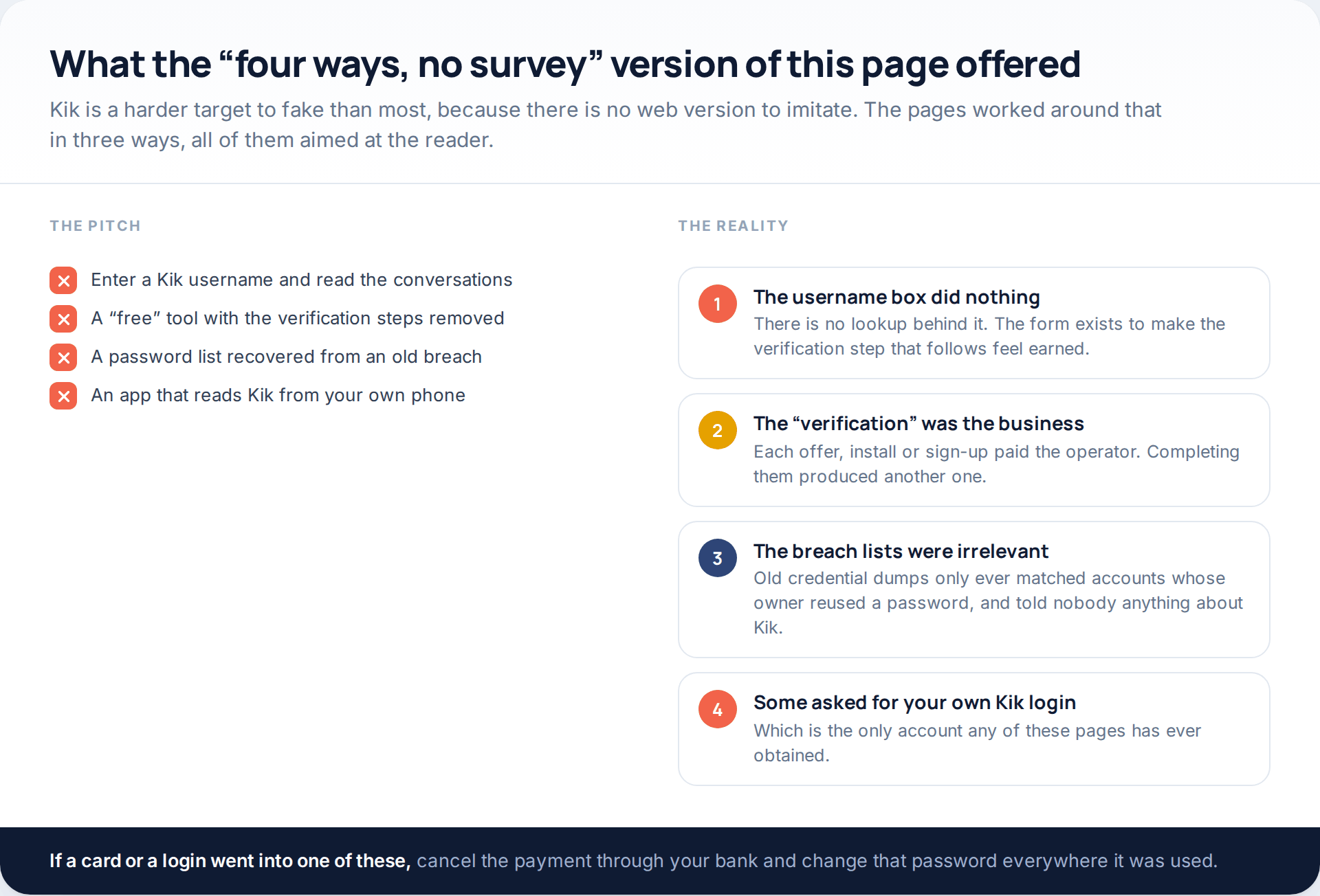 Comparison of what Kik hacking pages promised against what each element really was: a username box that did nothing, verification offers that paid the operator, and irrelevant breach lists
