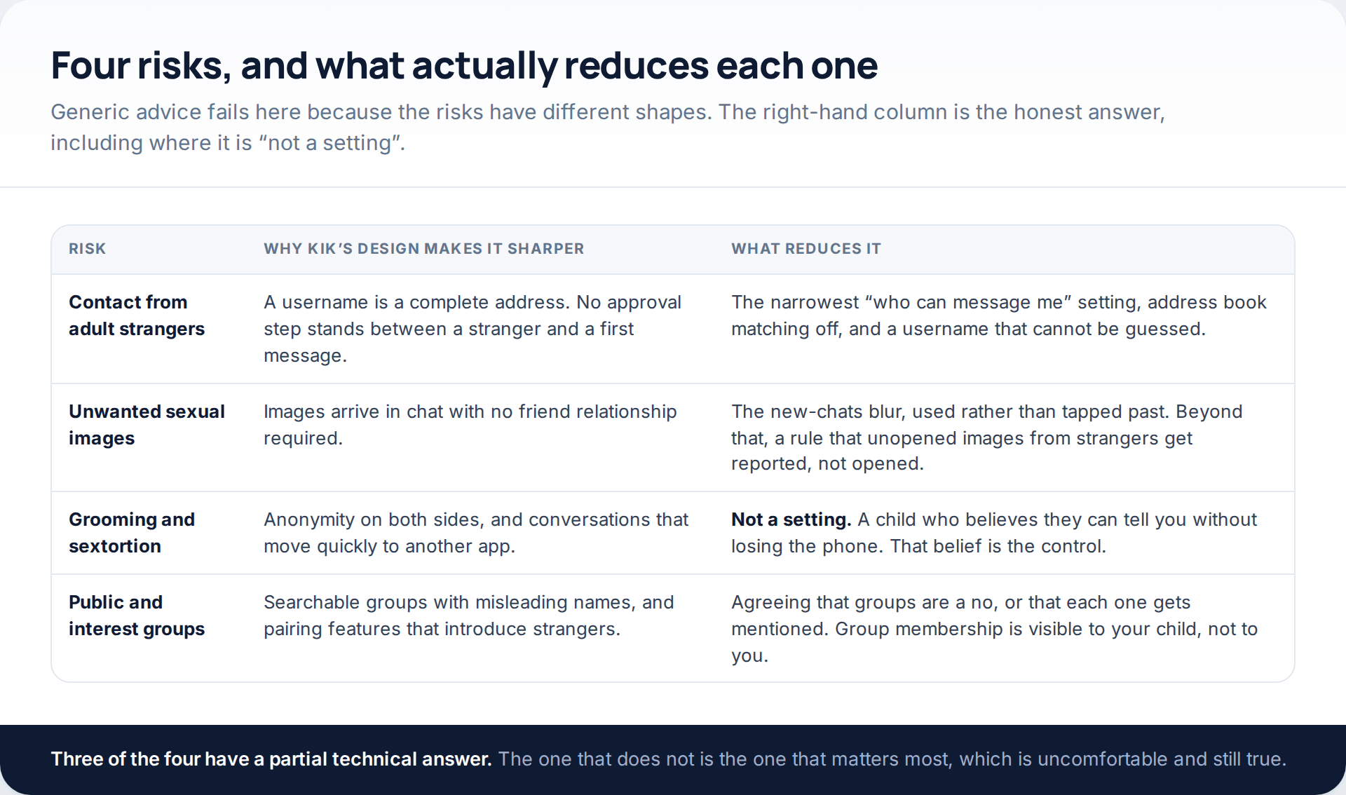 Table of four Kik risks — stranger contact, unwanted sexual images, grooming and sextortion, and public groups — against why the app's design sharpens each and what genuinely reduces it