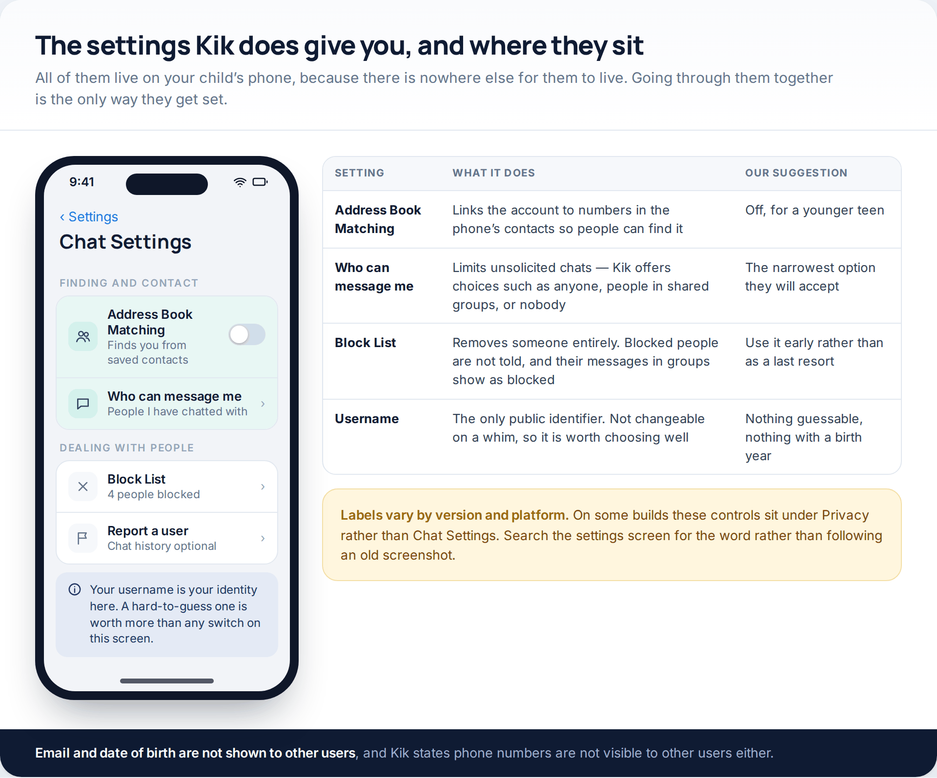 Kik's chat settings screen showing address book matching, who can message me, the block list and reporting, beside a table of what each does and a suggested position