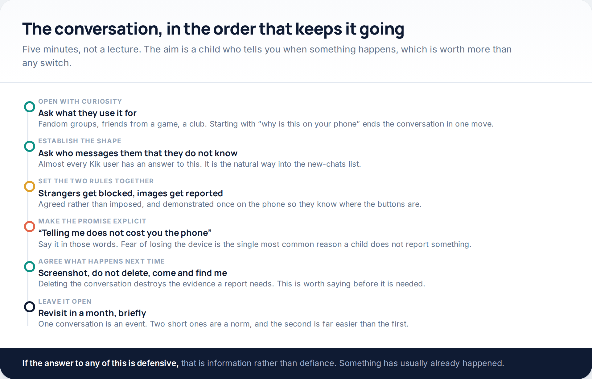 Six-step timeline for talking to a child about Kik, from opening with curiosity through agreeing the two rules to the explicit promise that telling you does not cost them the phone