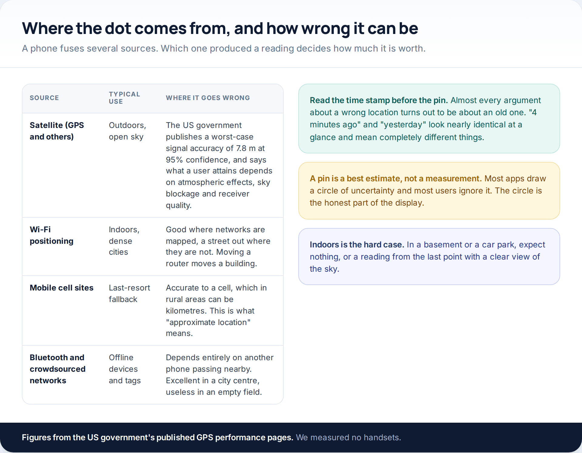 Table of positioning sources — satellite, Wi-Fi, cell sites and Bluetooth crowdsourced networks — with typical uses and where each one fails