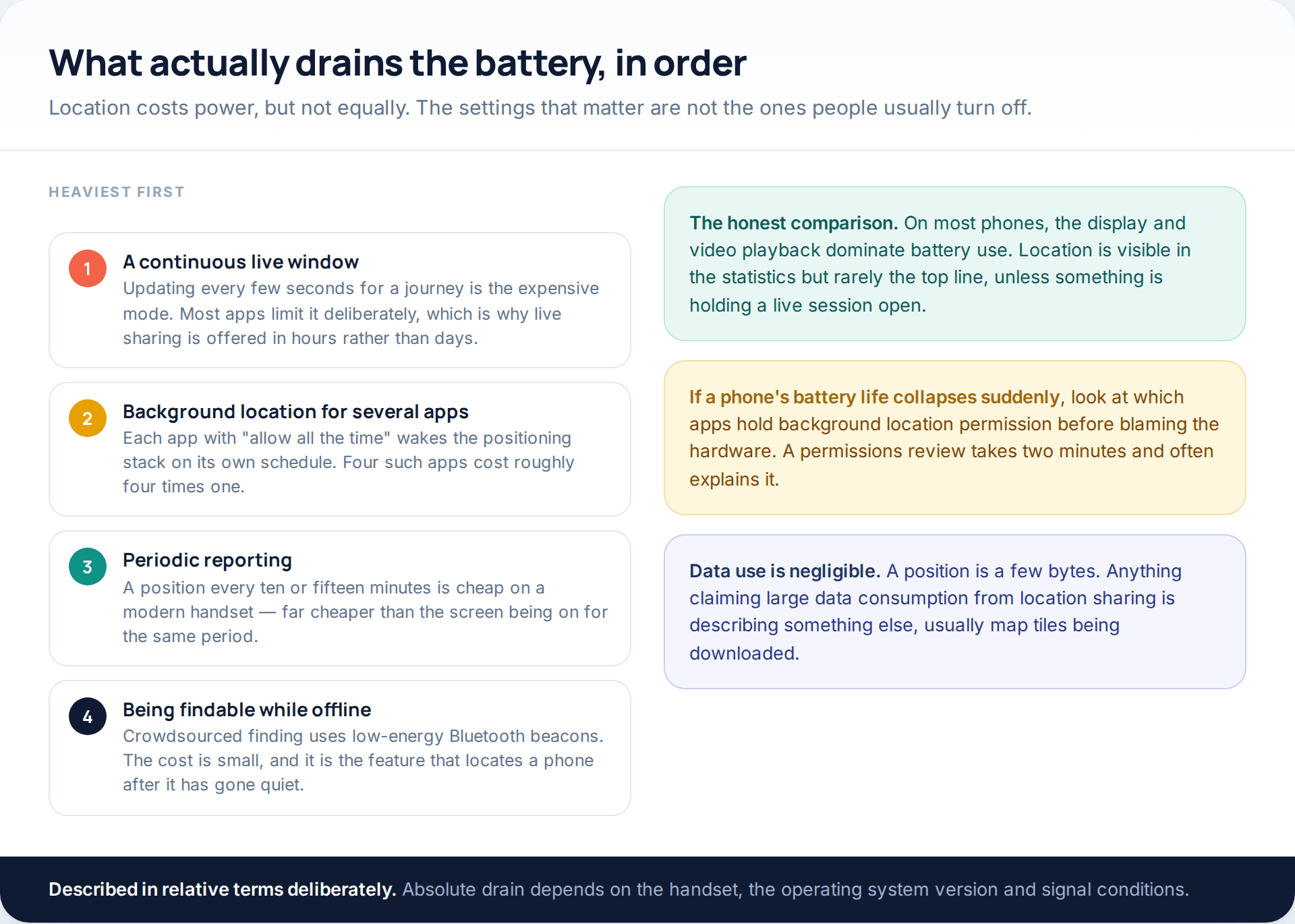 Four levels of battery cost from location features, ordered from a continuous live window down to crowdsourced offline finding, beside notes on data use and permission reviews