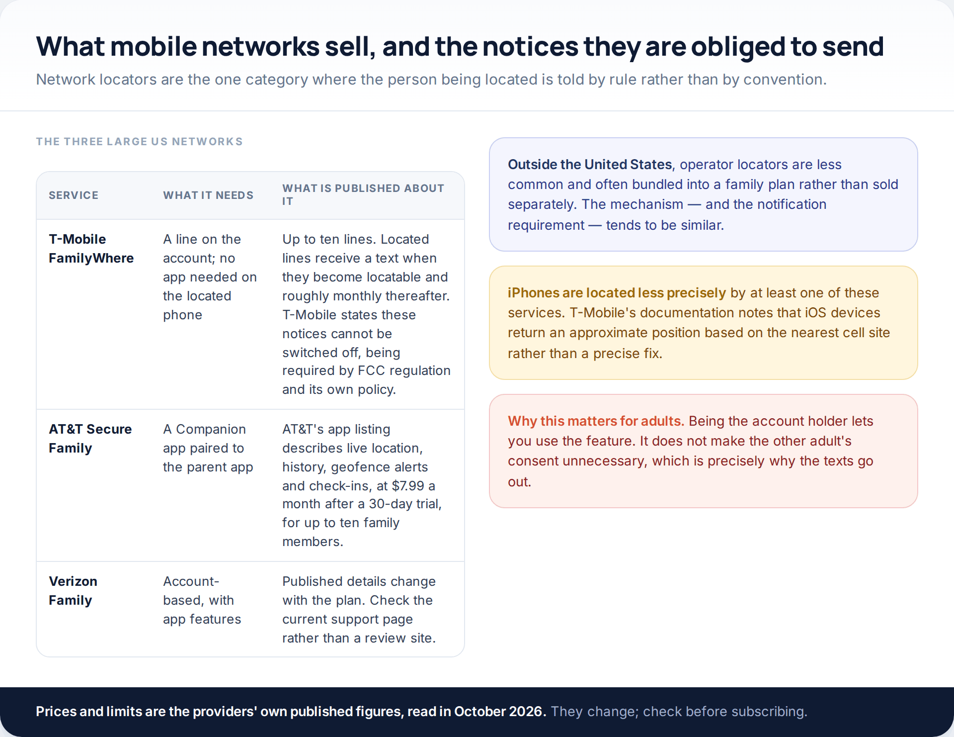 Table of three US mobile network family locator services with what each requires and what the providers publish about notifications, pricing and limits
