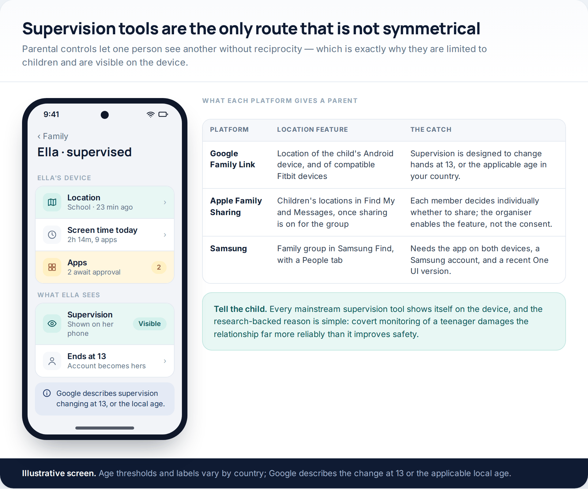 A parental supervision screen showing a child's location, screen time and app approvals, with a note that supervision changes at 13, beside a table comparing Family Link, Apple Family Sharing and Samsung