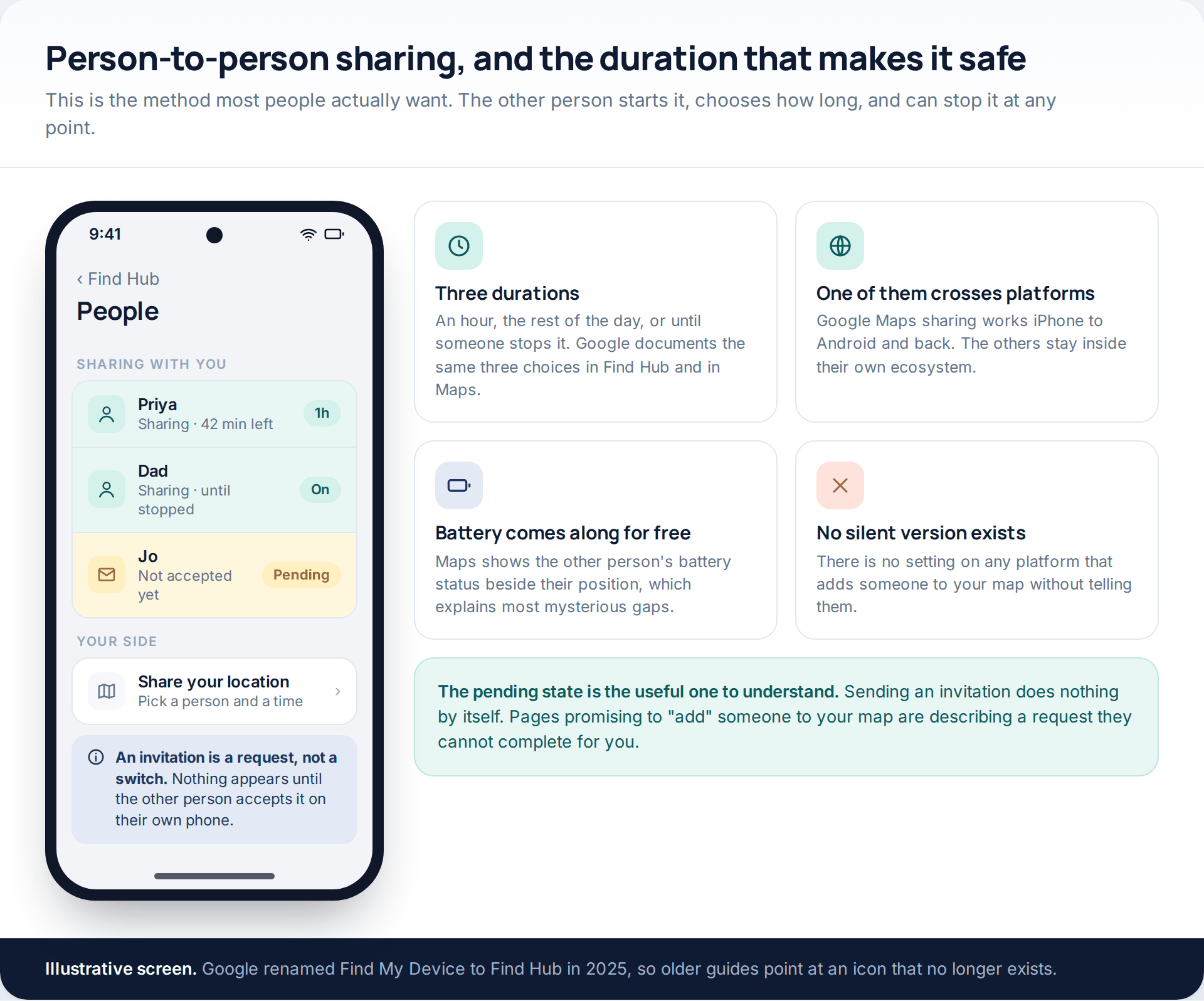 A person-to-person location sharing screen showing people sharing with you, a pending invitation, and your own sharing controls, beside notes on durations and cross-platform support