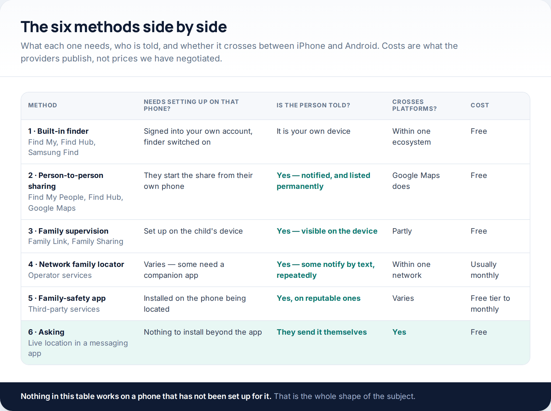 Comparison table of six phone-location methods showing what each needs on the phone, whether the person is told, whether it works across iPhone and Android, and the cost