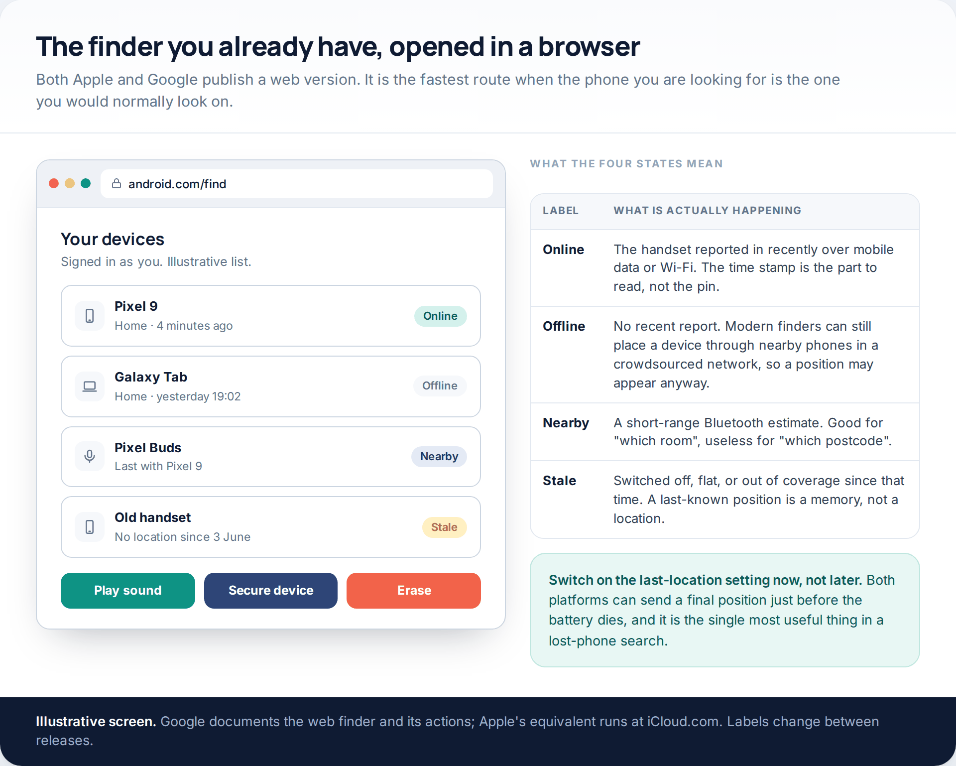 A browser showing a device list in a phone finder, with online, offline, nearby and stale states, beside a table explaining what each state means