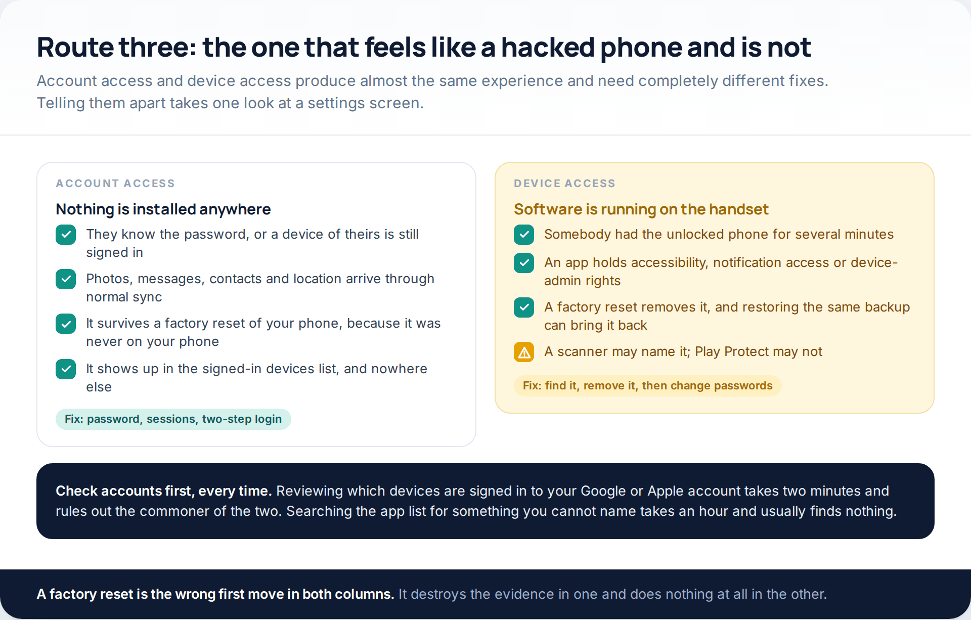 Side-by-side comparison of account access and device access, with what each one implies and the fix each one needs