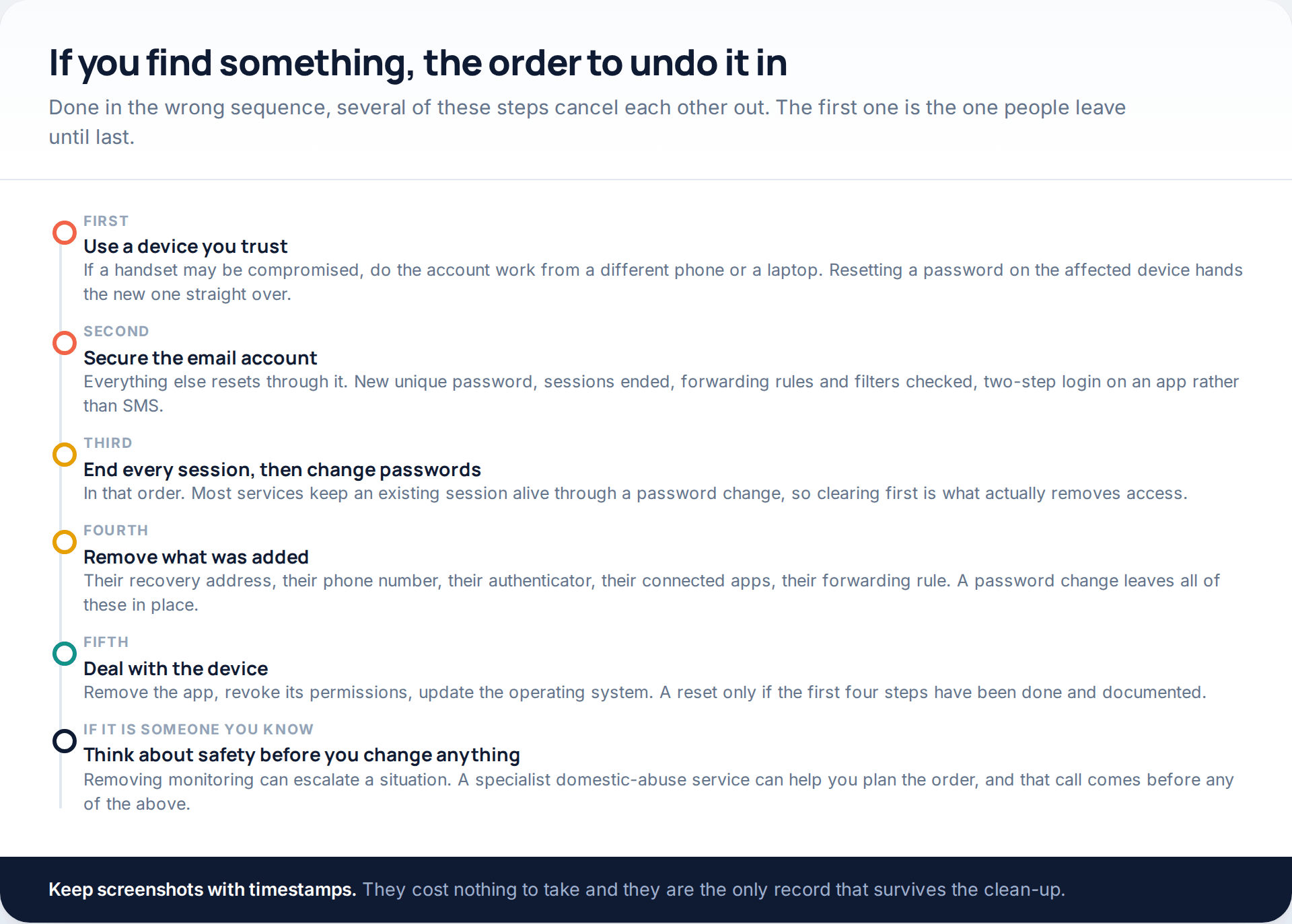 Ordered response: work from a device you trust, secure email first, end sessions before changing passwords, remove what was added, then deal with the device