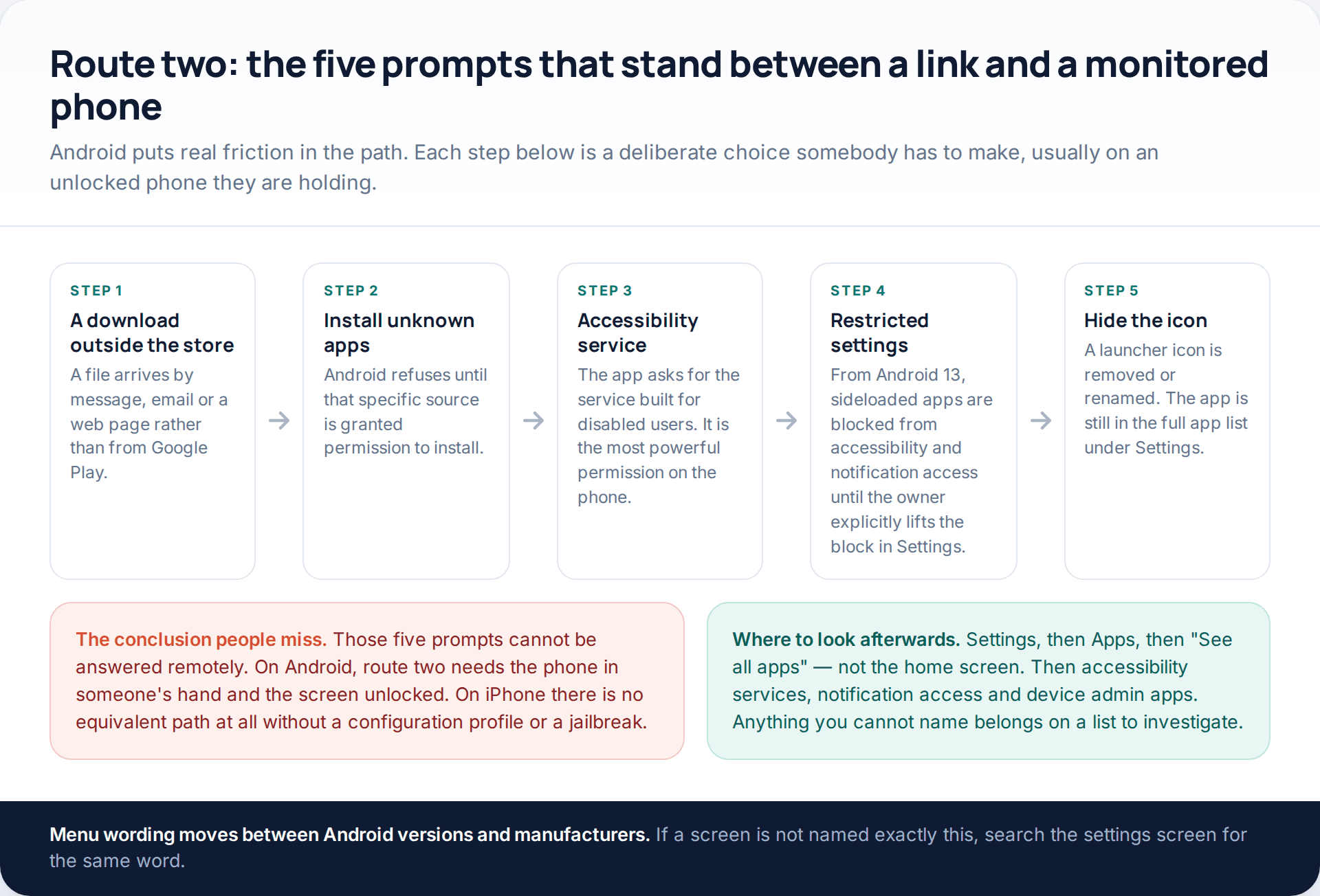 Flow diagram of the five prompts between a sideloaded download and a monitored Android phone: install unknown apps, accessibility service, restricted settings, hiding the icon