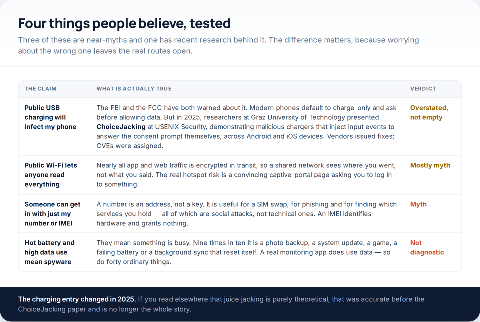 Myth and reality table covering public USB charging and the ChoiceJacking research, public Wi-Fi, phone numbers and IMEI, and battery and data use