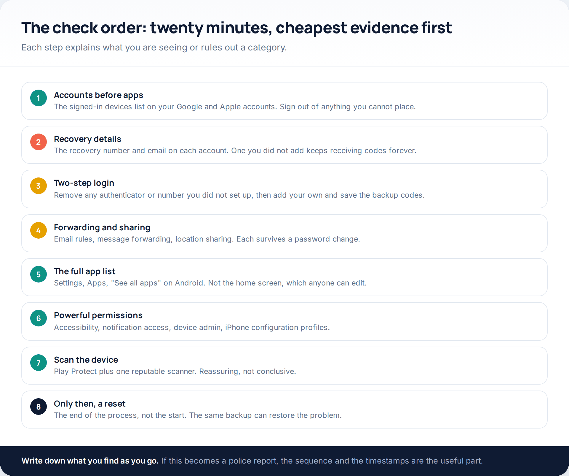 Eight-step check order starting with signed-in devices and recovery details, moving through permissions and scanning, and ending with a factory reset as a last resort