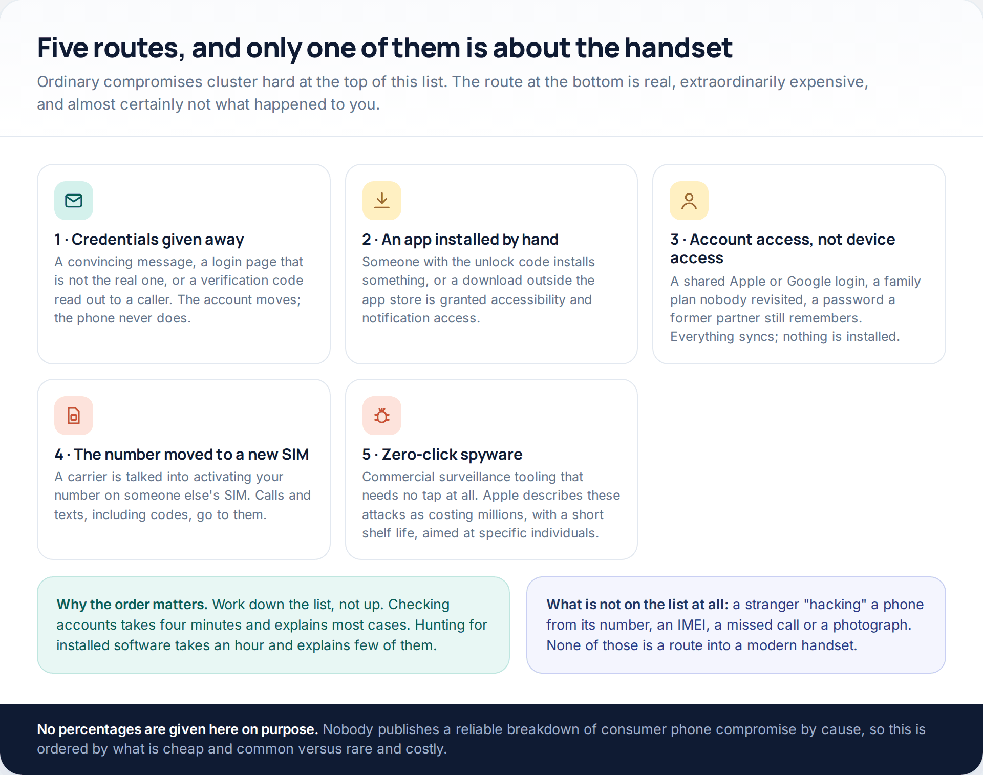 Five routes into a phone or its accounts: credential theft, an app installed by hand, account access, SIM swap, and zero-click spyware
