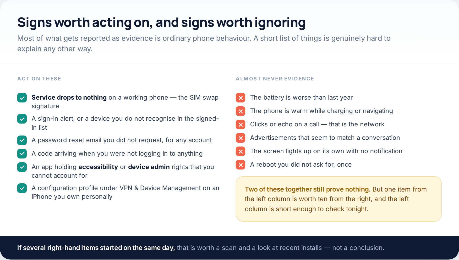 Two checklists comparing signs worth acting on — service loss, sign-in alerts, unexplained codes, accessibility permissions — against signs that are almost never evidence