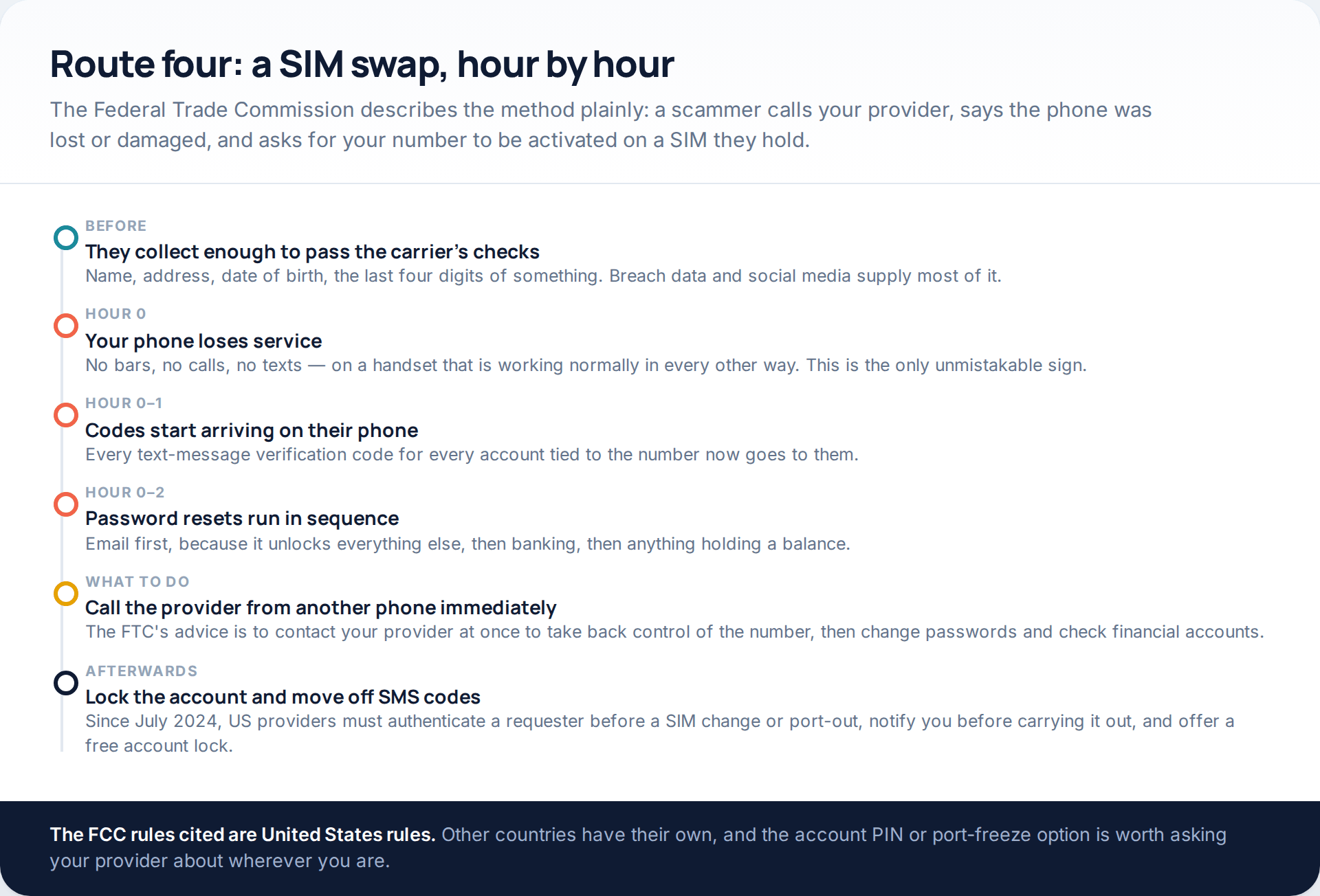 Timeline of a SIM swap from information gathering through loss of service, codes arriving elsewhere and sequential password resets, with the FTC's recommended response