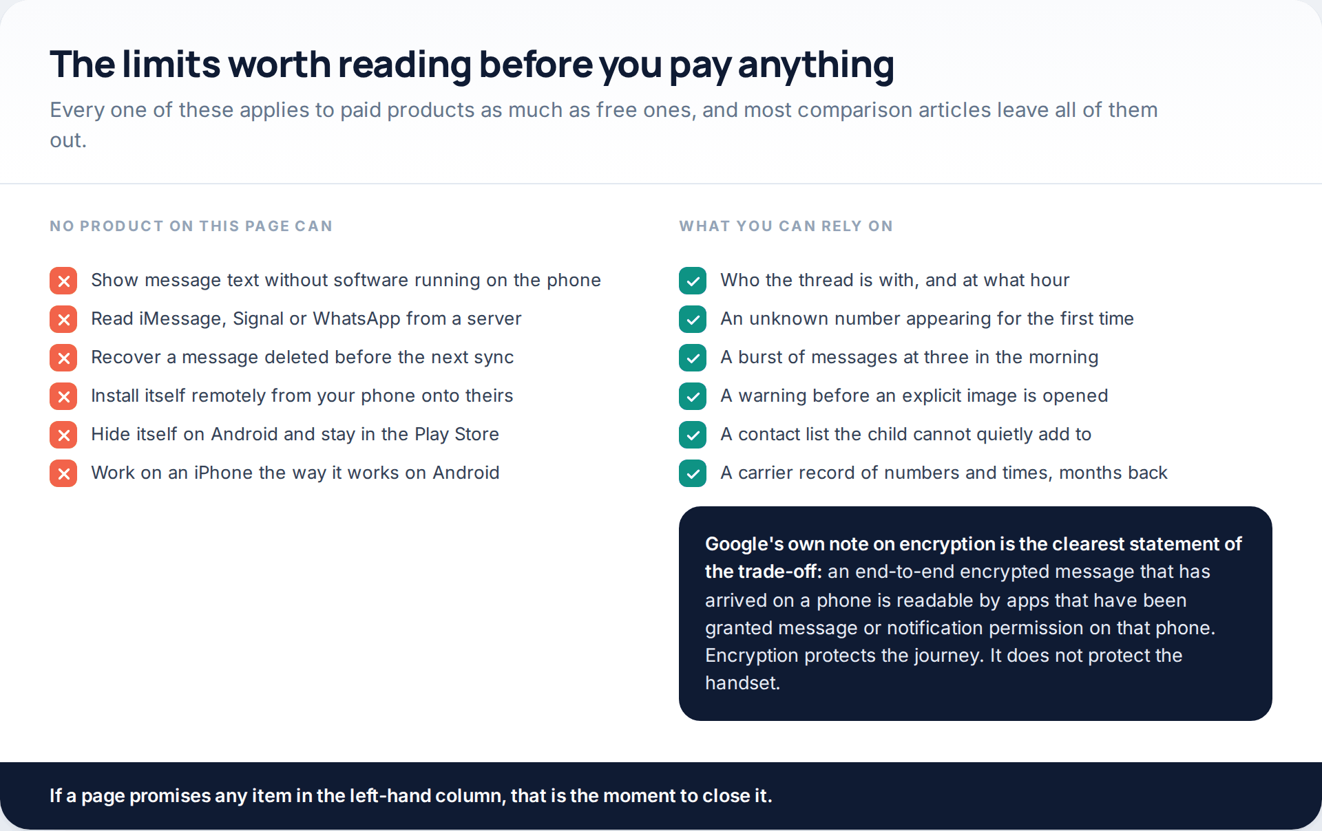 Two columns listing what no SMS monitoring product can do, including reading encrypted chats from a server or installing remotely, against what parents can reliably rely on