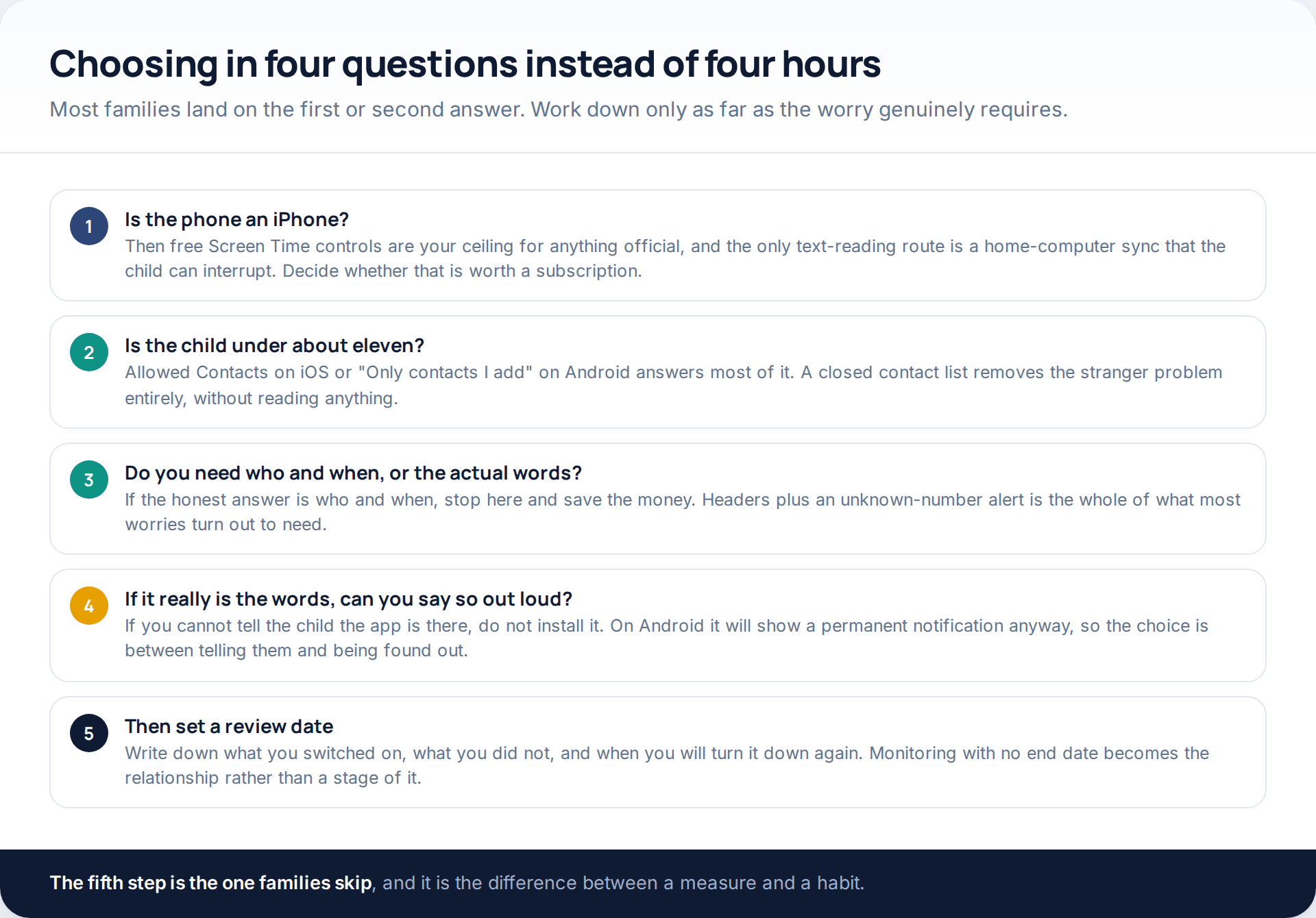 Five-step decision sequence covering platform, the child's age, whether headers or words are needed, whether you can say so out loud, and setting a review date