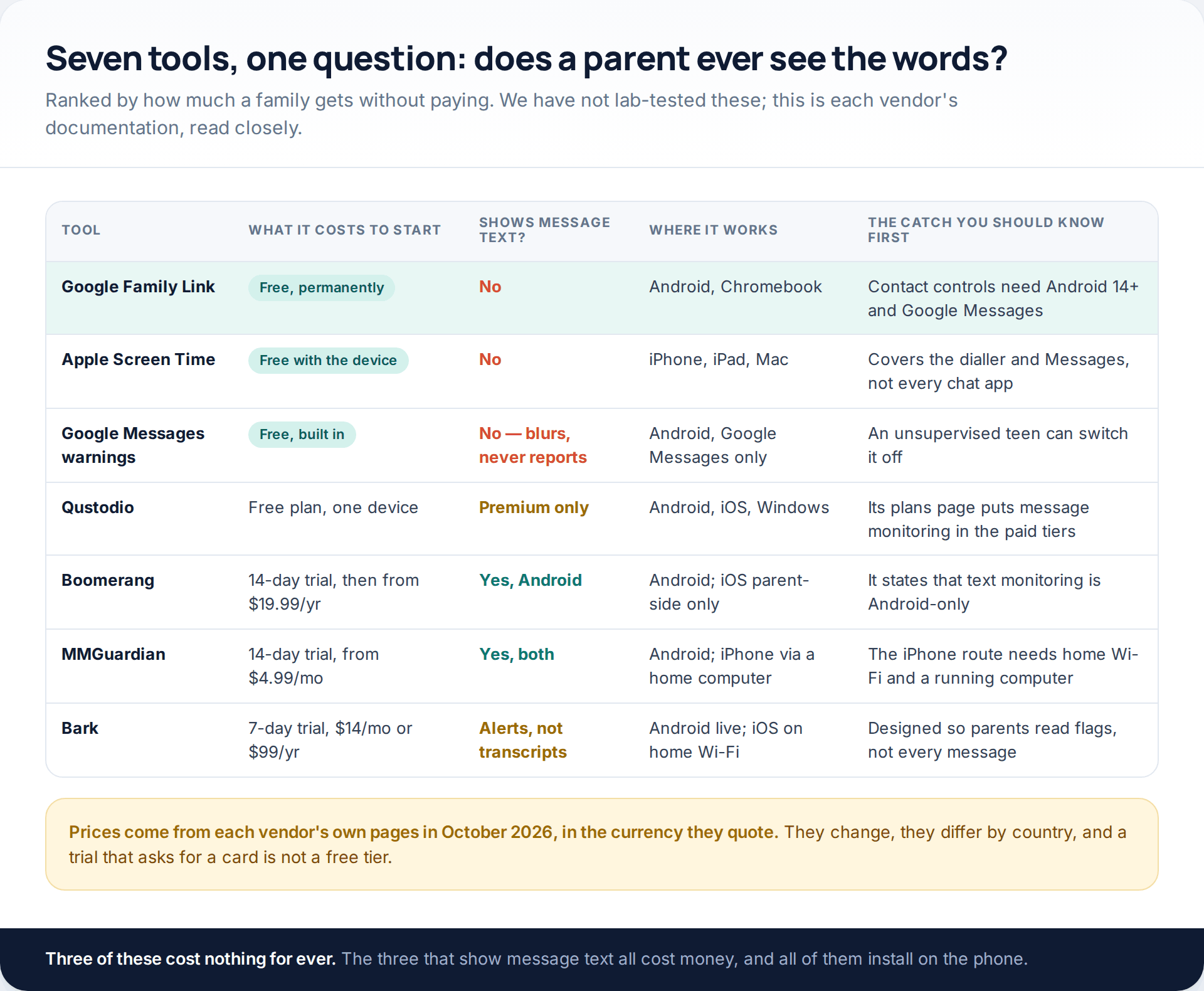 Table comparing Family Link, Apple Screen Time, Google Messages warnings, Qustodio, Boomerang, MMGuardian and Bark on cost, whether they show message text, platforms and limits