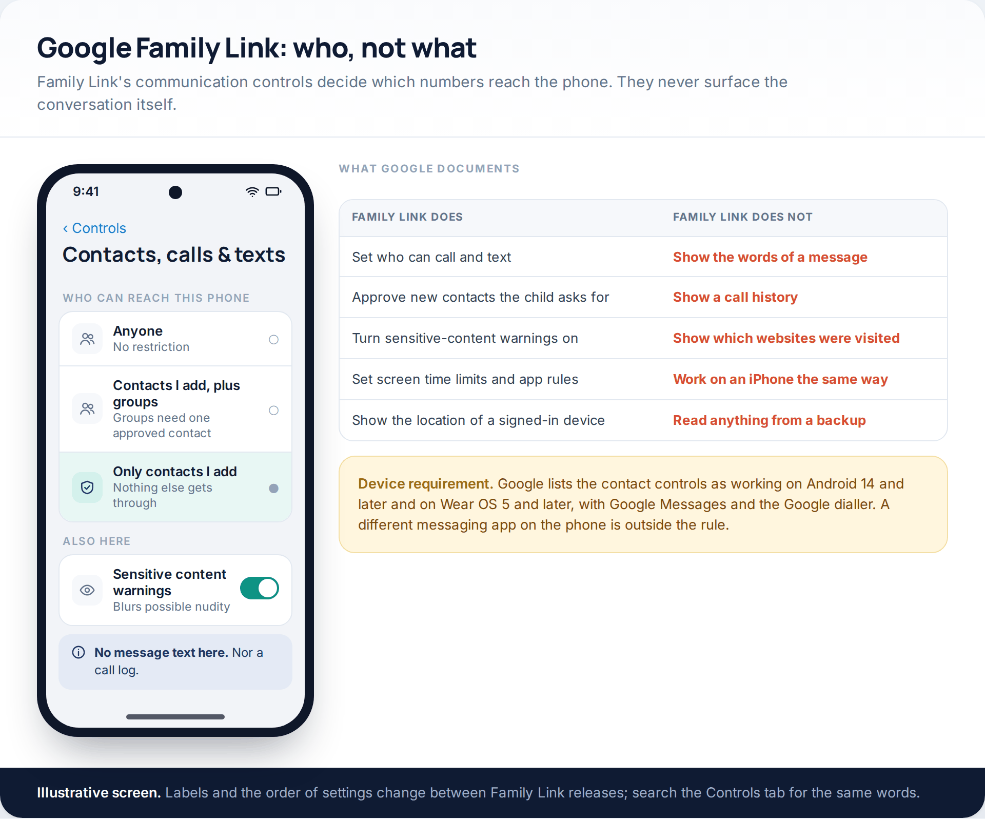 Family Link's contacts, calls and texts screen showing the three contact permission levels, beside a table of what Family Link does and does not reveal