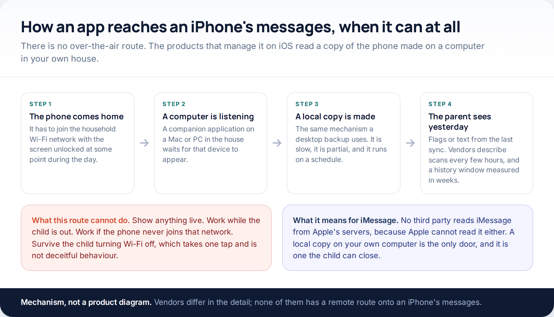 Four-stage flow showing how iPhone message monitoring works: the phone joins home Wi-Fi, a computer in the house listens, a local copy is made, and the parent sees the previous sync