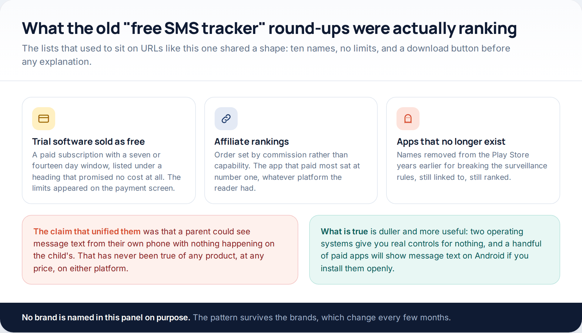 Three columns describing what free SMS tracker lists really ranked: paid trials relabelled as free, affiliate-ordered rankings, and apps already removed from the Play Store
