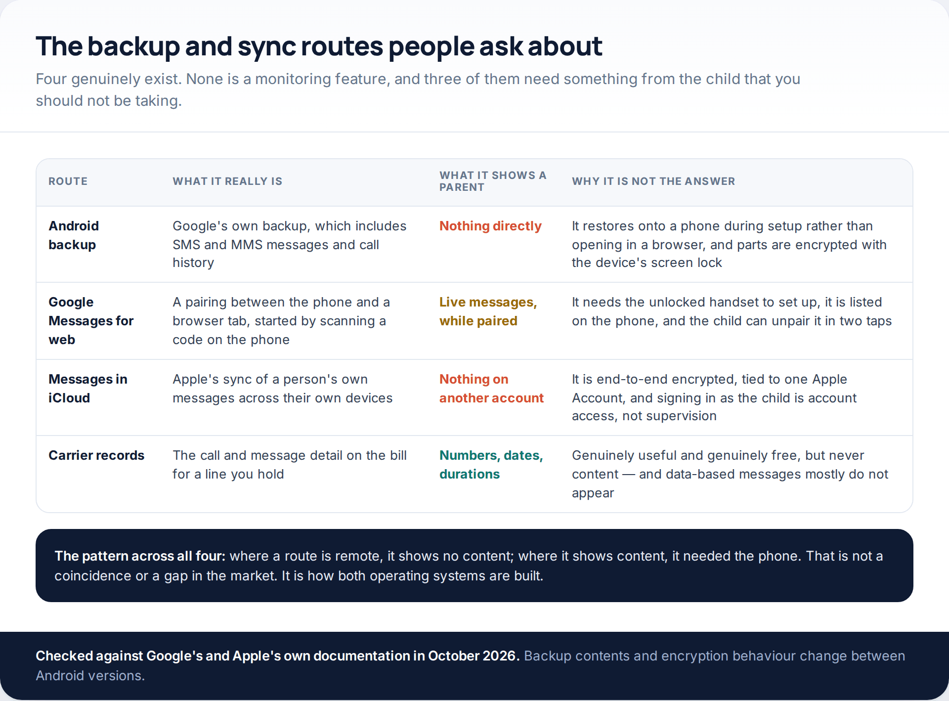 Table of four routes — Android backup, Google Messages for web, Messages in iCloud and carrier records — with what each is, what it shows a parent, and why it is not a monitoring solution
