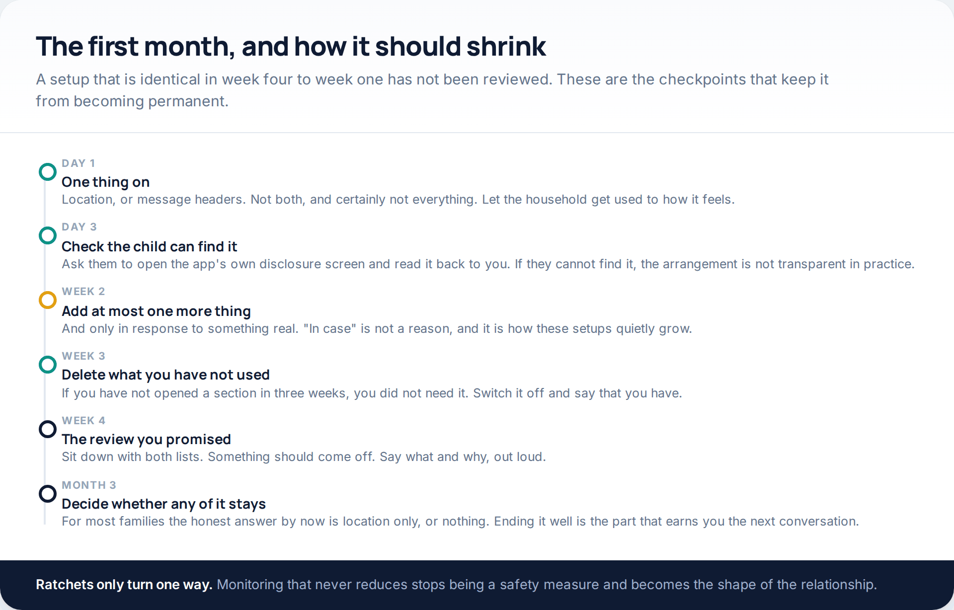 Timeline of the first three months: one feature on day one, a transparency check on day three, at most one addition in week two, deletions in week three, the promised review in week four and a decision at month three