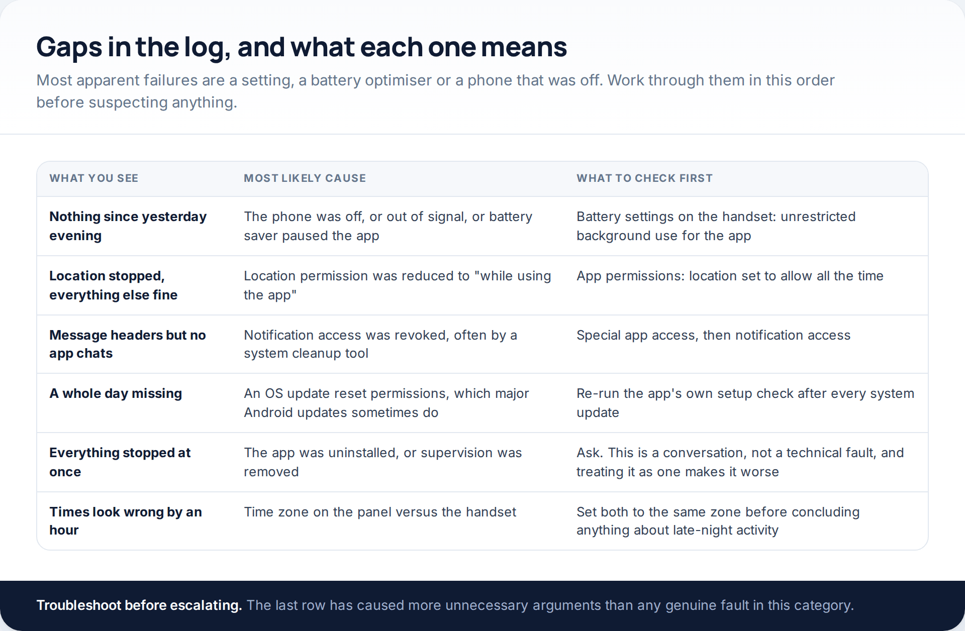 Troubleshooting table of six symptoms — nothing since yesterday, location stopped, missing app chats, a whole day absent, everything stopped, wrong times — with likely causes and what to check