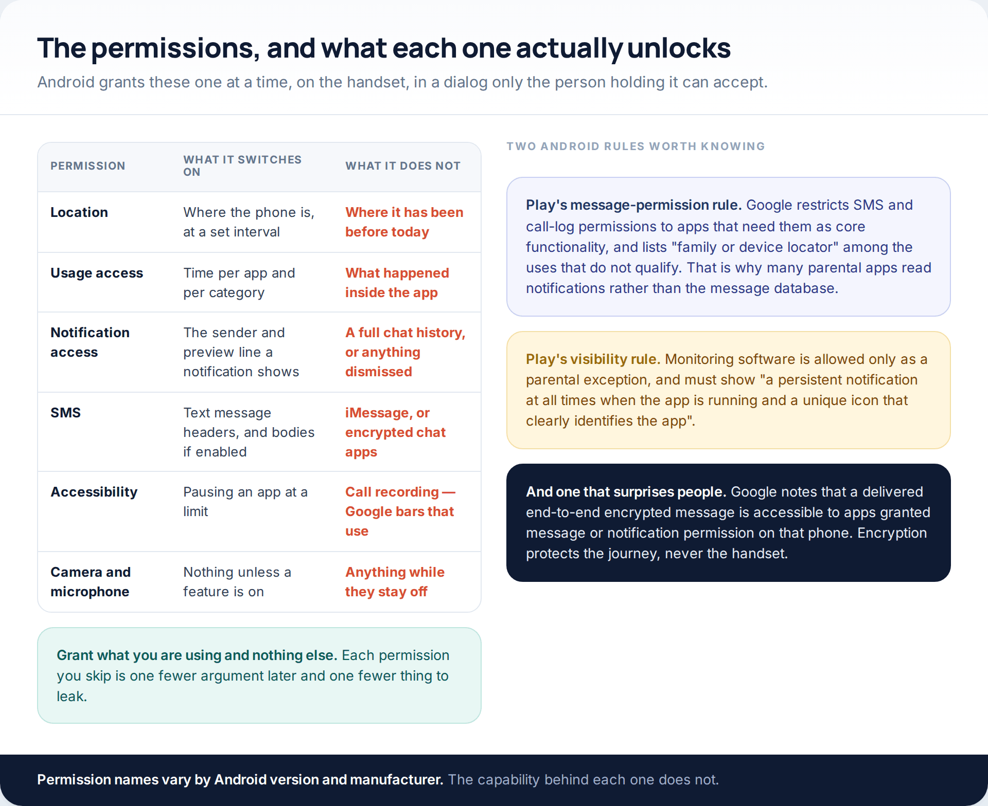 Table of Android permissions — location, usage access, notification access, SMS, accessibility, camera and microphone — with what each unlocks and what it does not, beside three Play Store rules