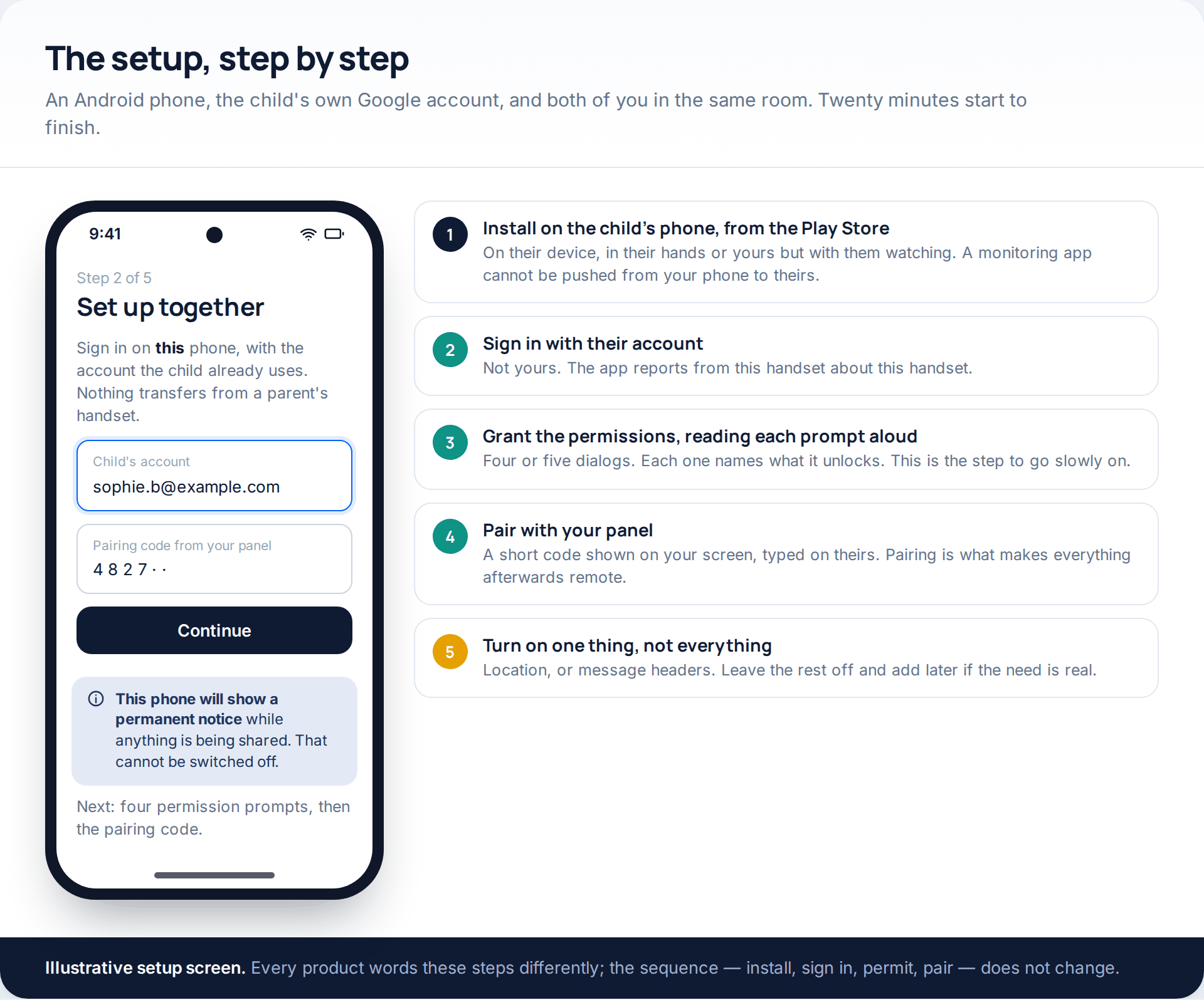 Illustrative setup screen on a child's Android phone alongside the five-step sequence: install from the Play Store, sign in with the child's account, grant permissions, pair with the parent panel, switch on one feature