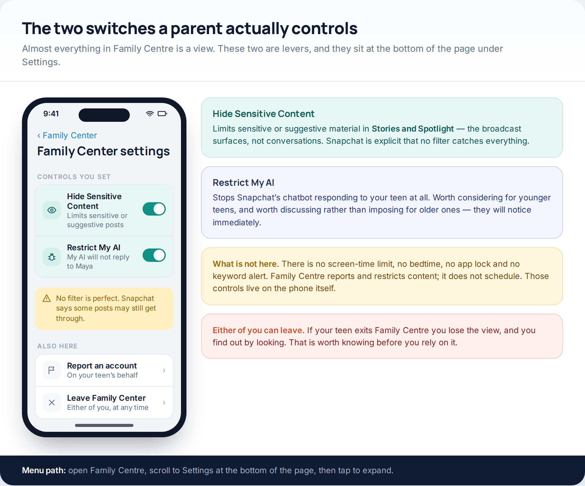 Snapchat Family Centre settings showing the Hide Sensitive Content toggle and the My AI restriction, with notes on what each covers and what is absent