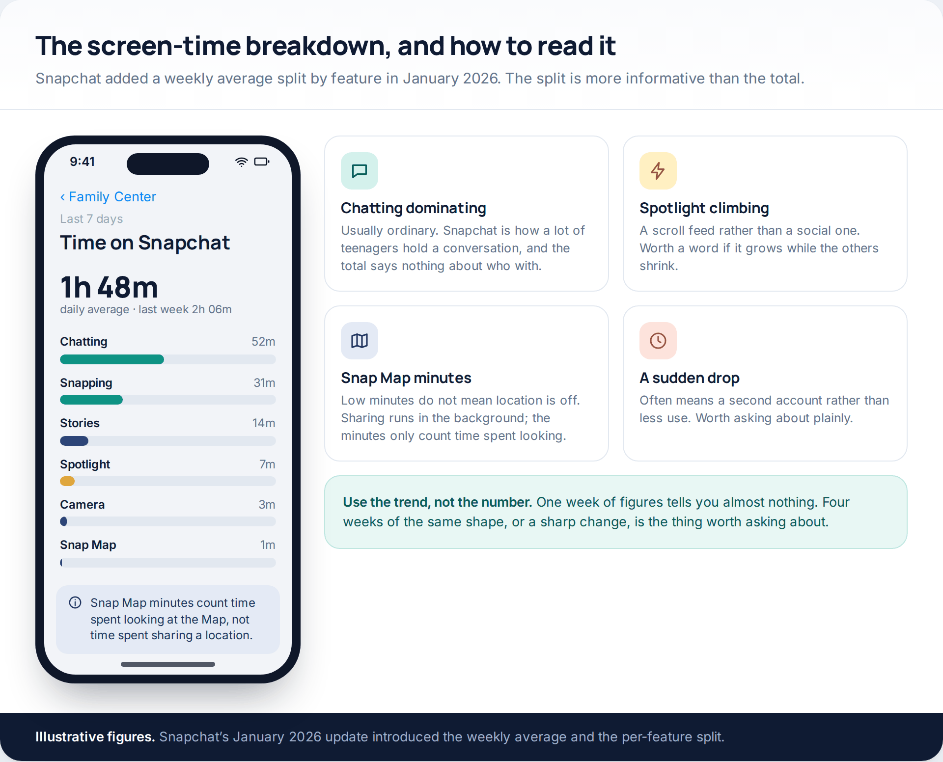 Snapchat Family Centre screen-time view showing a daily average and a breakdown across chatting, snapping, stories, spotlight, camera and Snap Map, with notes on how to interpret each pattern