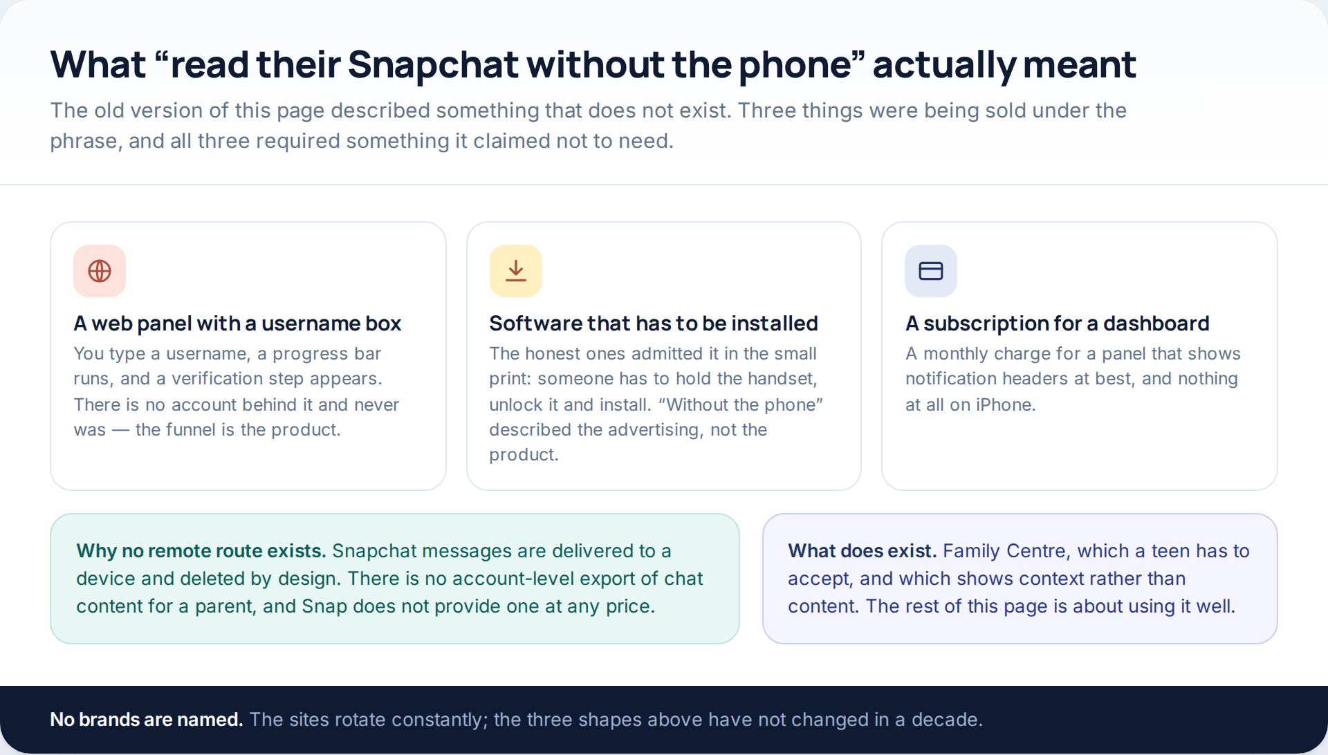 Diagram of three things sold as remote Snapchat monitoring: a web panel with a username box, software that must be installed, and a subscription dashboard