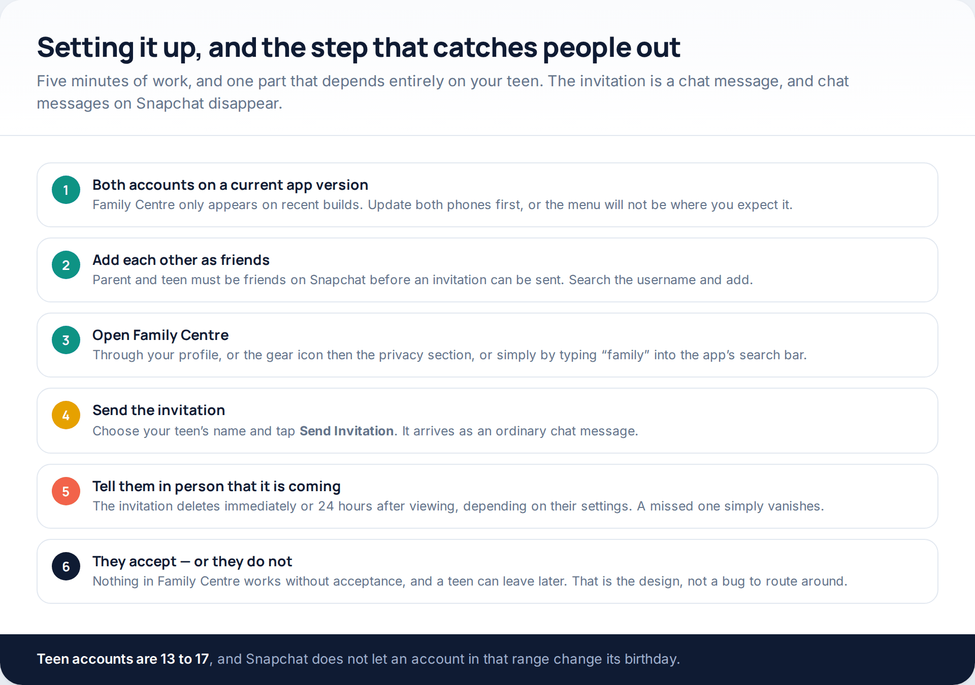 Six-step sequence for setting up Snapchat Family Centre, from updating both apps through adding each other as friends to the teen accepting the invitation