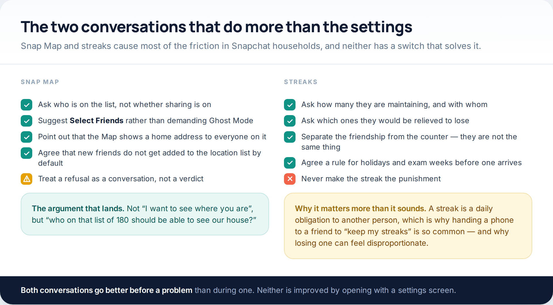 Two checklists for parents, one on approaching the Snap Map audience conversation and one on streaks, with the argument that works in each case