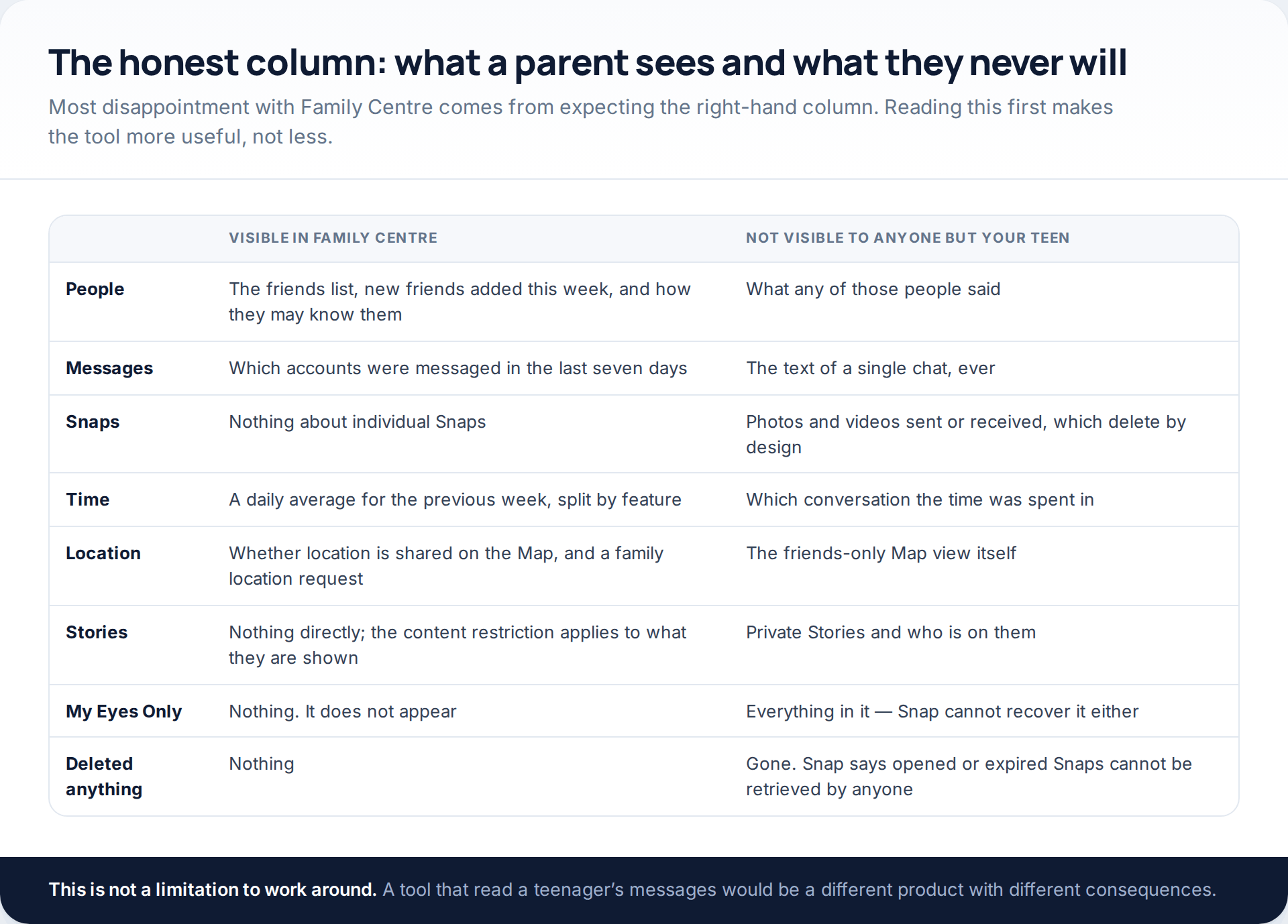 Table comparing what Snapchat Family Centre shows a parent against what remains visible only to the teenager, across people, messages, Snaps, time, location, Stories and My Eyes Only