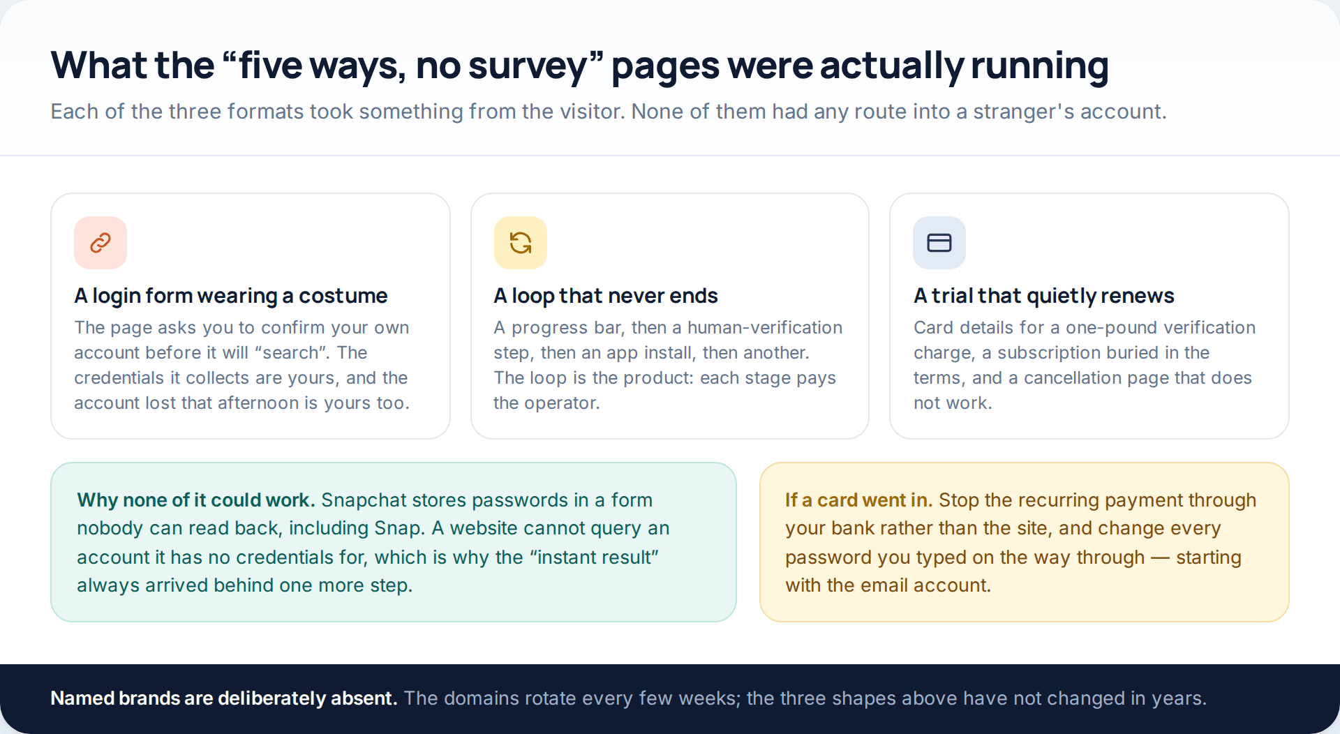 Diagram of the three business models behind Snapchat hacking pages: a disguised login form, an endless verification loop, and a quietly renewing subscription