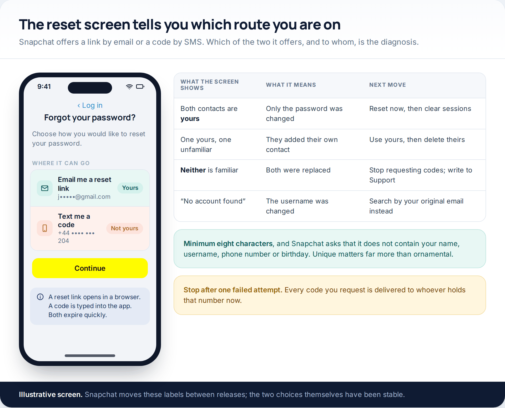 Snapchat's forgot-password screen showing a reset link by email and a code by SMS, with a table explaining what each combination of contacts means