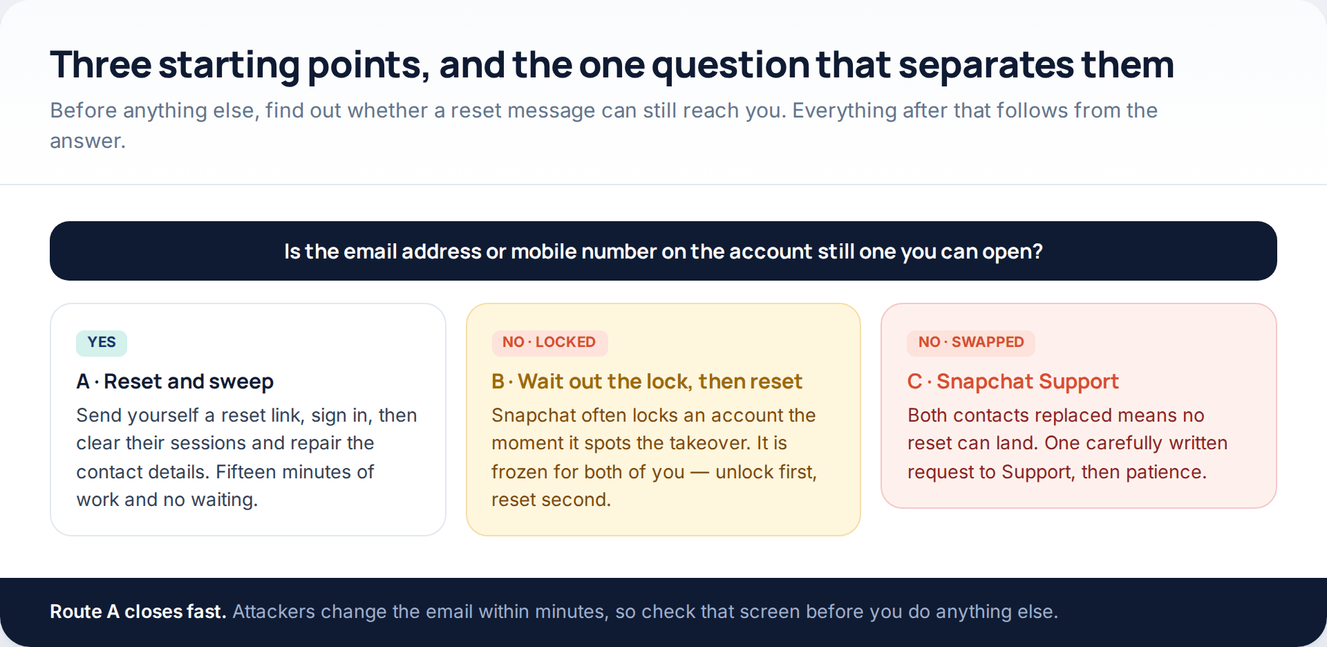 Chart of three Snapchat recovery routes depending on whether the email and phone on the account are still reachable, whether the account is locked, and whether both contacts were replaced