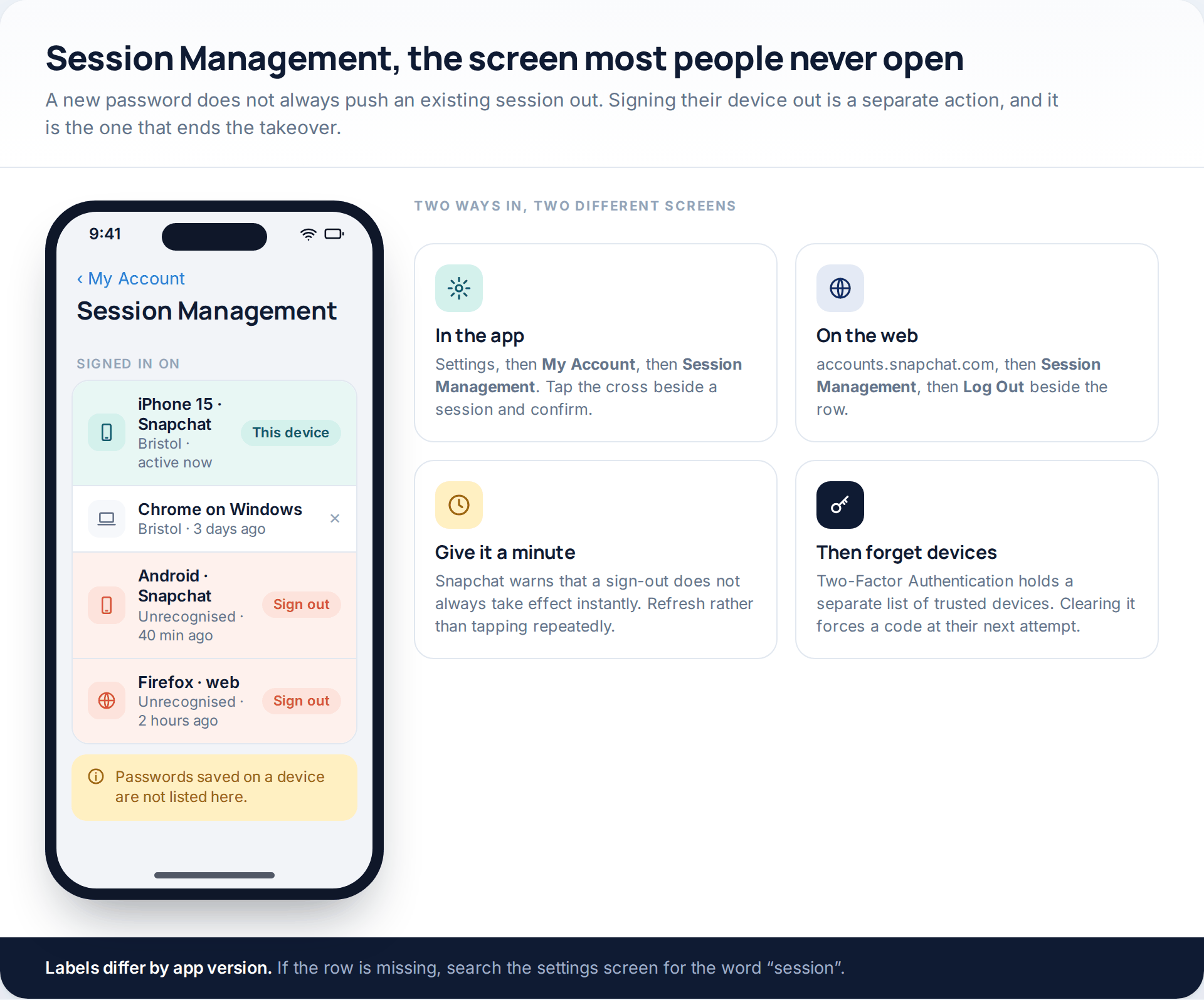Snapchat's Session Management screen with two unrecognised sessions marked to sign out, beside tiles explaining the app route, the web route and the separate Forget Devices list