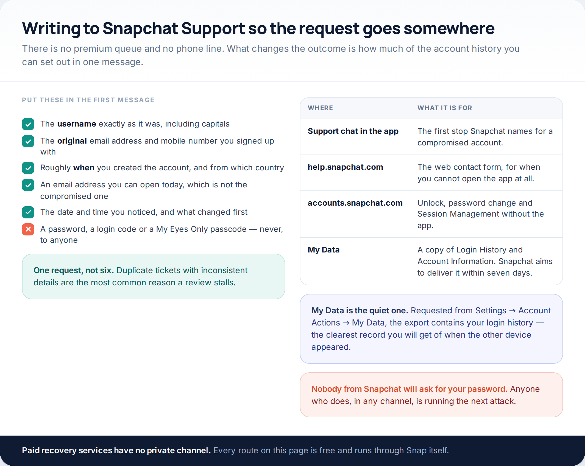 Checklist of what to include in a message to Snapchat Support about a compromised account, beside a table of the four places to go: in-app support, the help site, the accounts portal and My Data