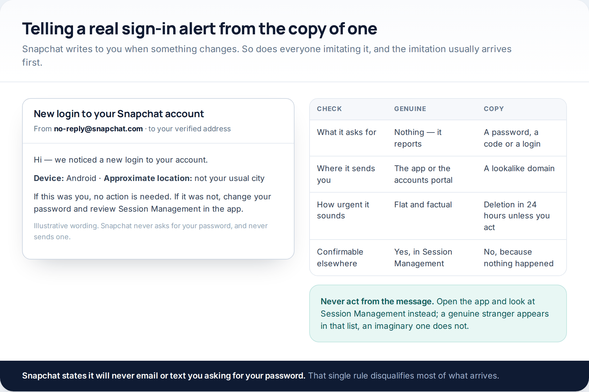 Mockup of a Snapchat new-login email beside a table comparing a genuine alert with a phishing copy on what it asks for, where it links and how urgent it sounds