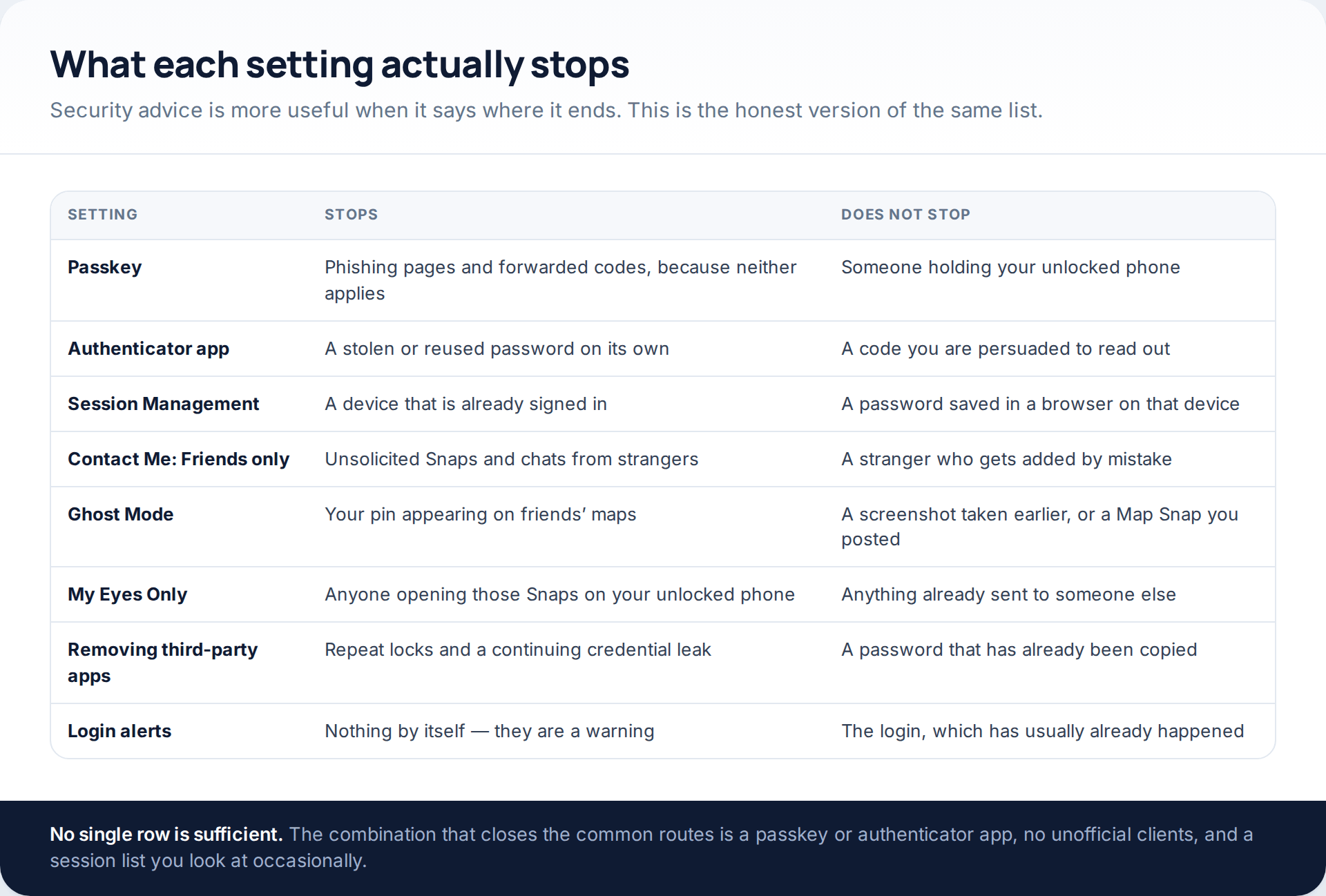 Table of Snapchat security settings against what each one prevents and what it leaves open, covering passkeys, authenticator apps, session management, contact settings, Ghost Mode, My Eyes Only and third-party apps